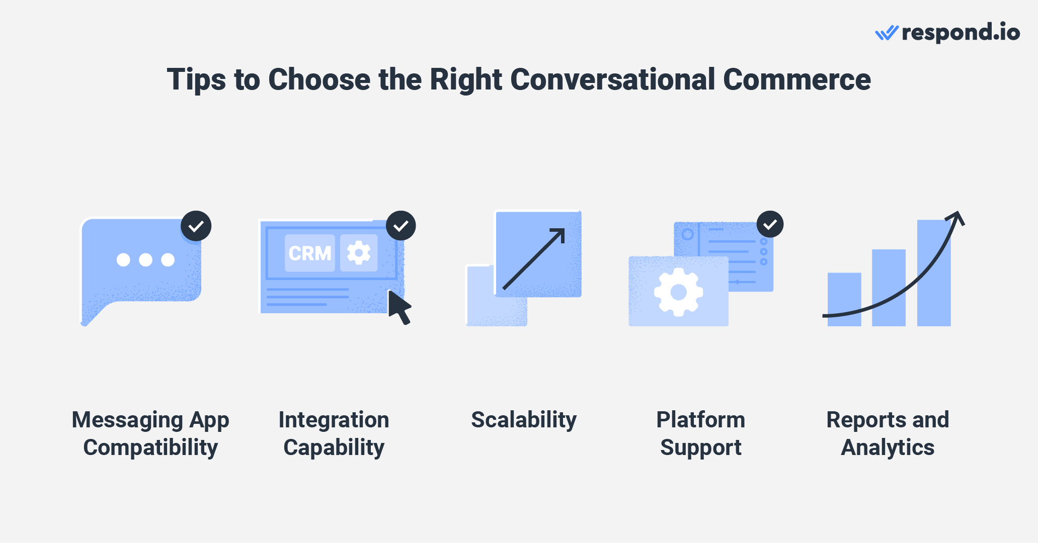 This is an image that shows how to choose the right conversational commerce chatbot. Businesses need to find a messaging app that serves them, can integrate with their existing tech stacks. Businesses also need to access its scalability, platform support and whether or not it has reports and analytics. 