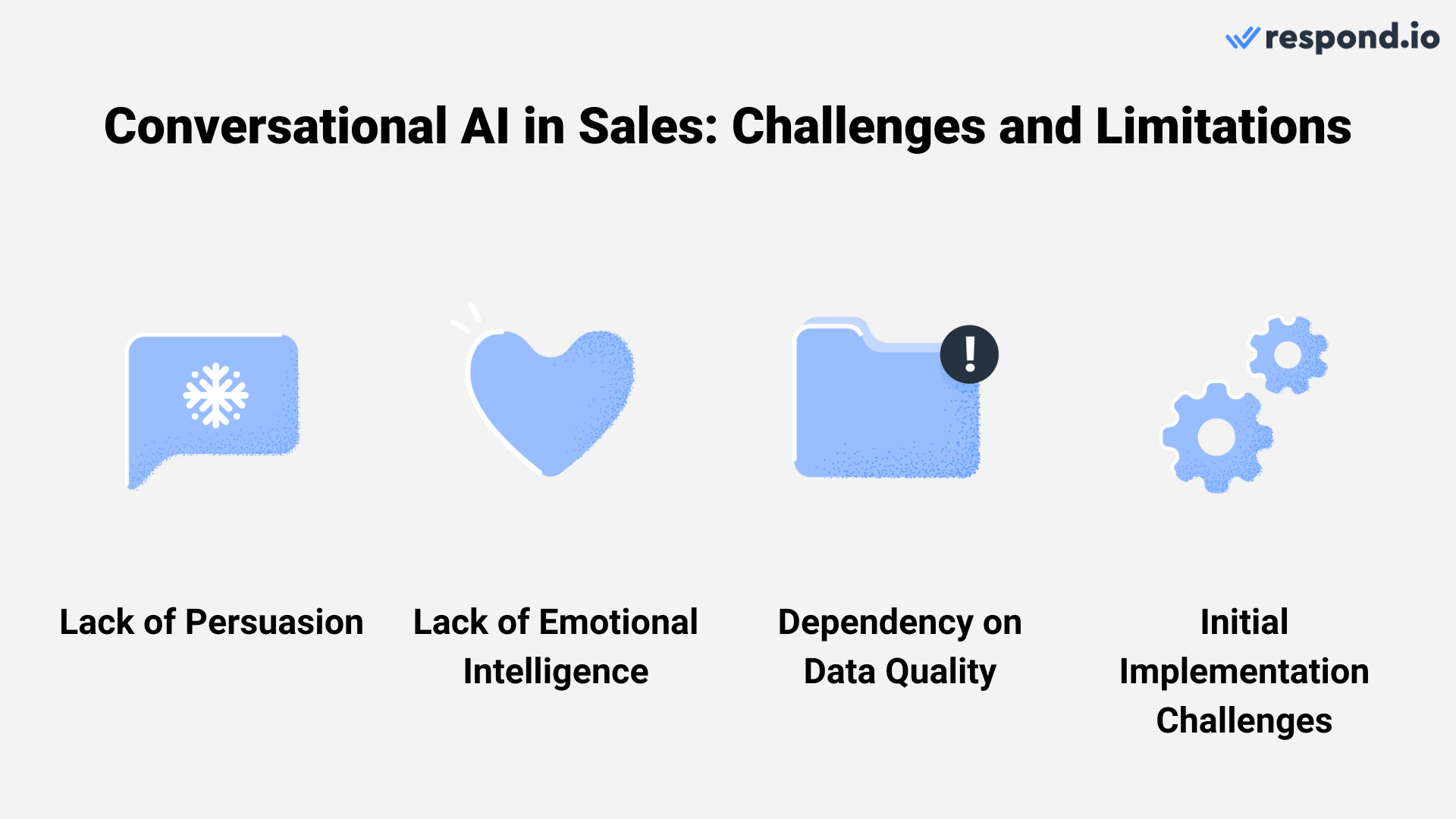 This image shows the challenges and limitations of an AI sales chatbot: Lack of persuasion and emotional intelligence, dependency on data quality and initial implementation challenges.