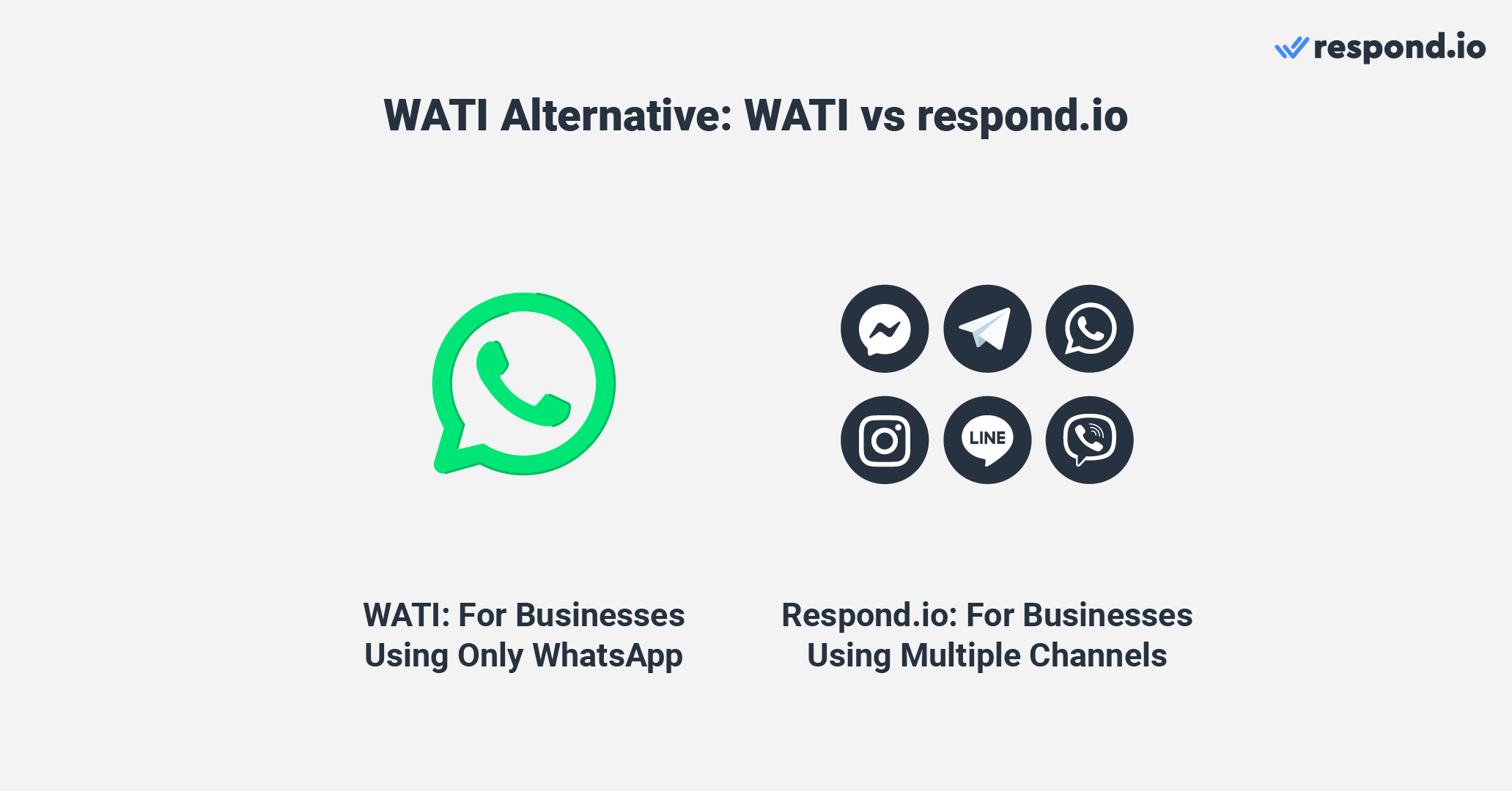 An image showing the number of channels available on Wati compared to respond.io