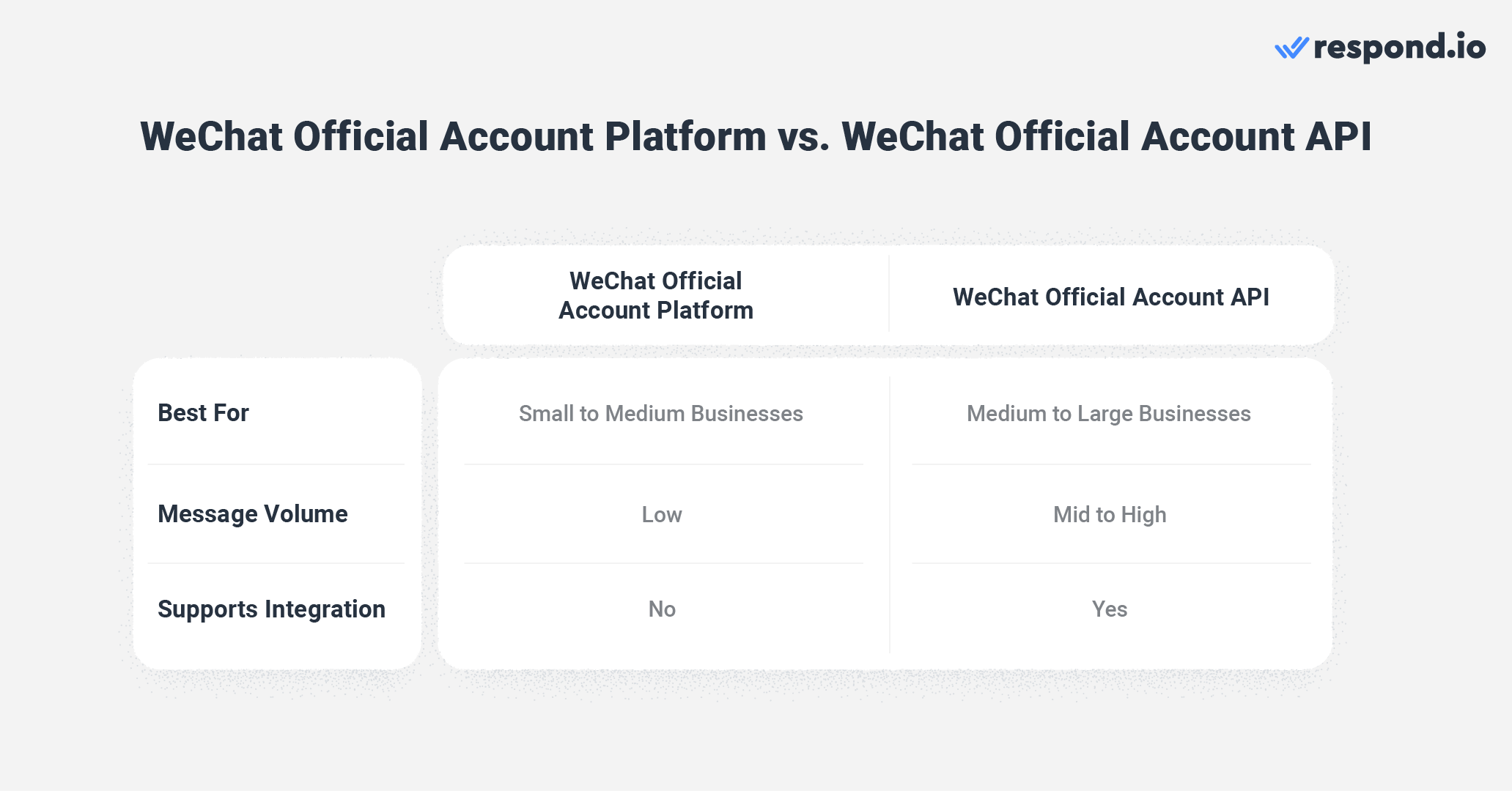 WeChat Official Account Platform vs WeChat Official Account API