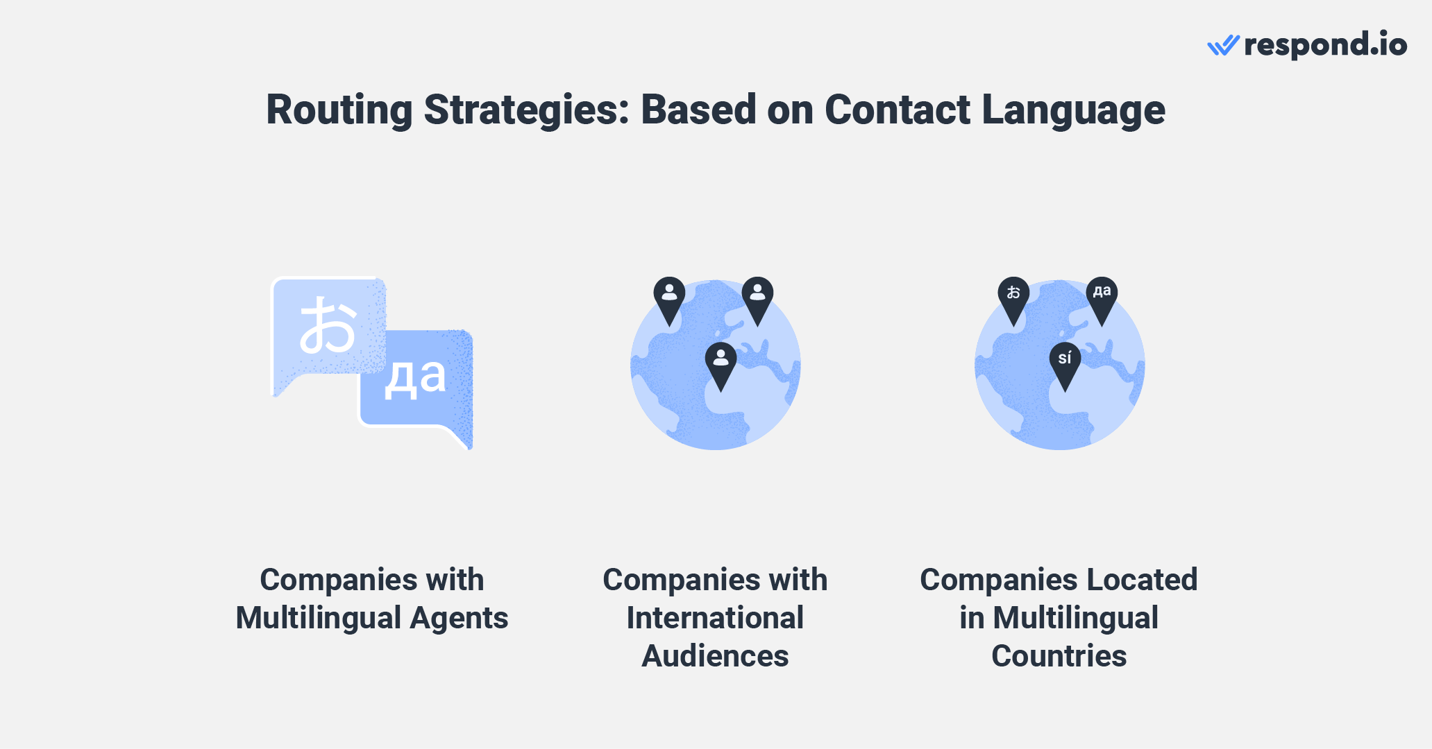 This image shows chat route based on Contact Language and which companies can use it