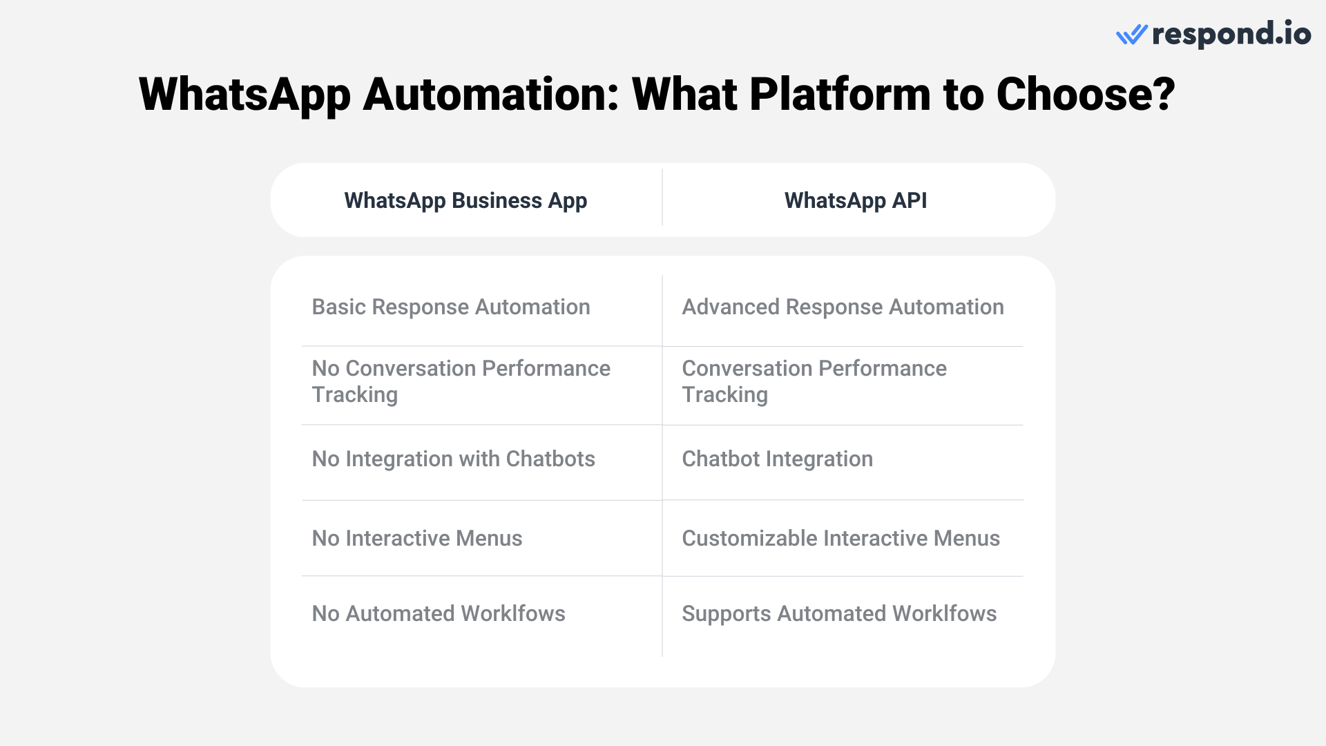 WhatsApp automation for business: Which platform to choose?