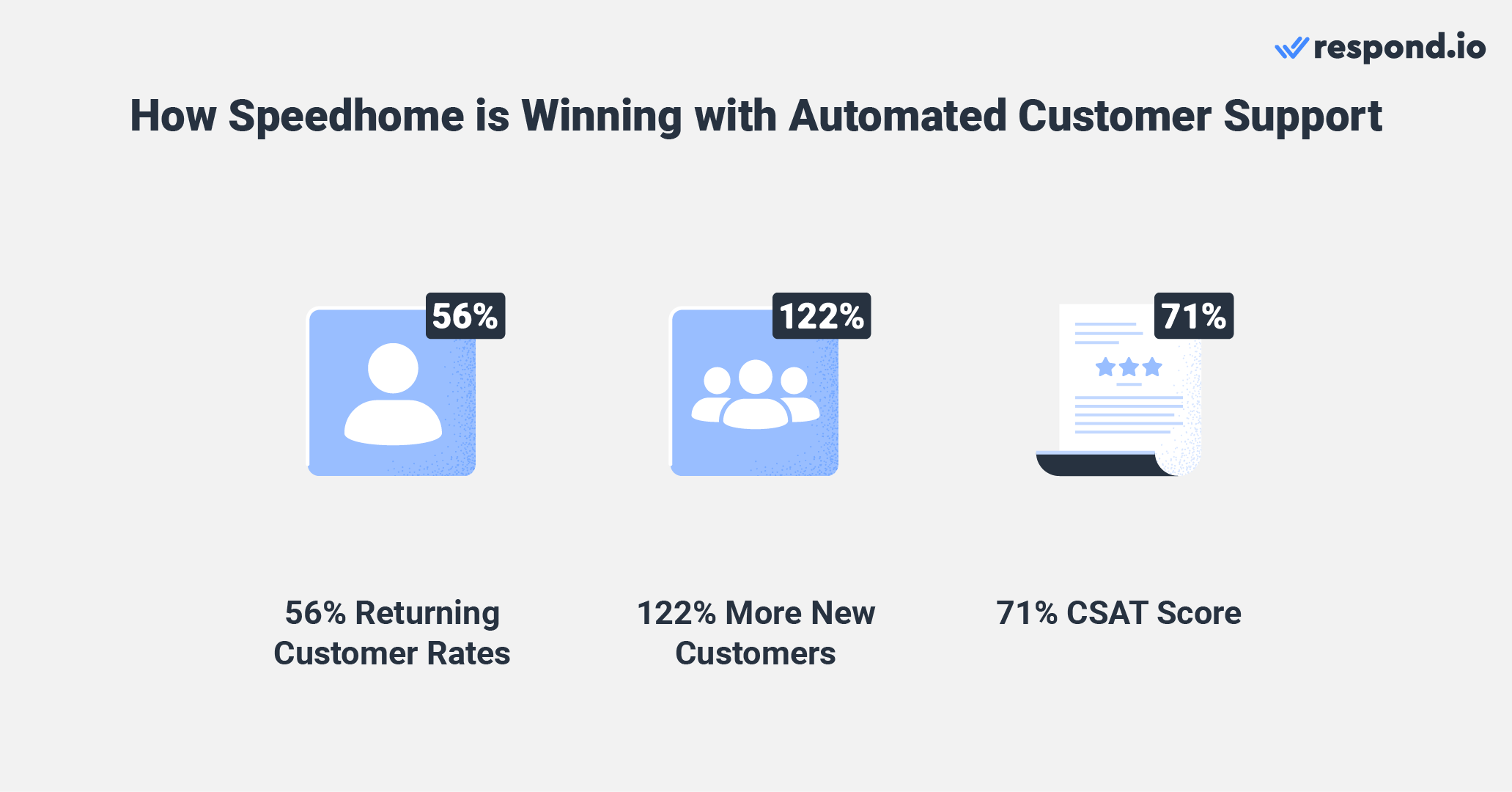 After experimenting with various software options, Speedhome decided on respond.io. Since adopting respond.io as its customer conversation messaging software, it experienced significant improvements in customer engagement and loyalty. The number of monthly returning customers skyrocketed by 56% and the influx of new monthly customers surged by an impressive 122% compared to previous figures. Furthermore, it conducted a CSAT survey, which resulted in a whopping 71% score of very satisfied customers, indicating a high level of customer satisfaction. With respond.io, Speedhome was able to establish more effective connections with its customers and foster long-lasting relationships.