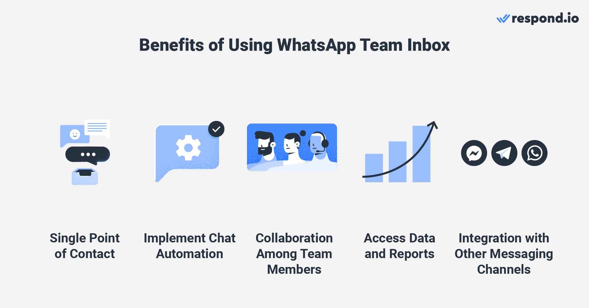 This is an image that shows the benefits of using a shared WhatsApp teams inbox. it provides a single point of contact for customers, you can implement chat automation, collaborate among team members, access data and reports and integrate with other channels. 