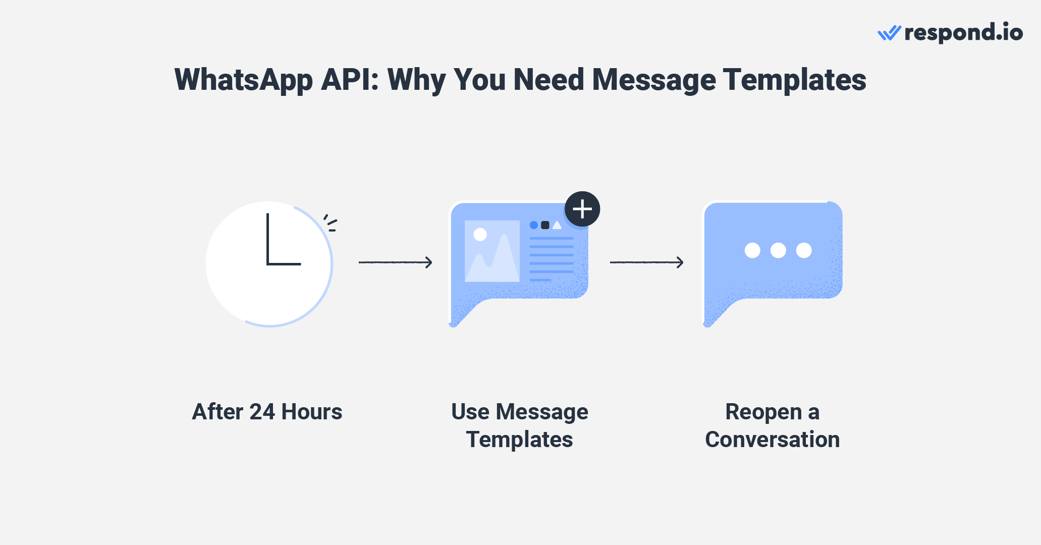 This is an image that describes why you need whatsapp message templates for whatsapp multi agent. WhatsApp API has a 24-hour messaging window that restarts every time a contact sends an inbound message. Once the 24-hour messaging window closes, businesses can only respond to customers using Message Templates.