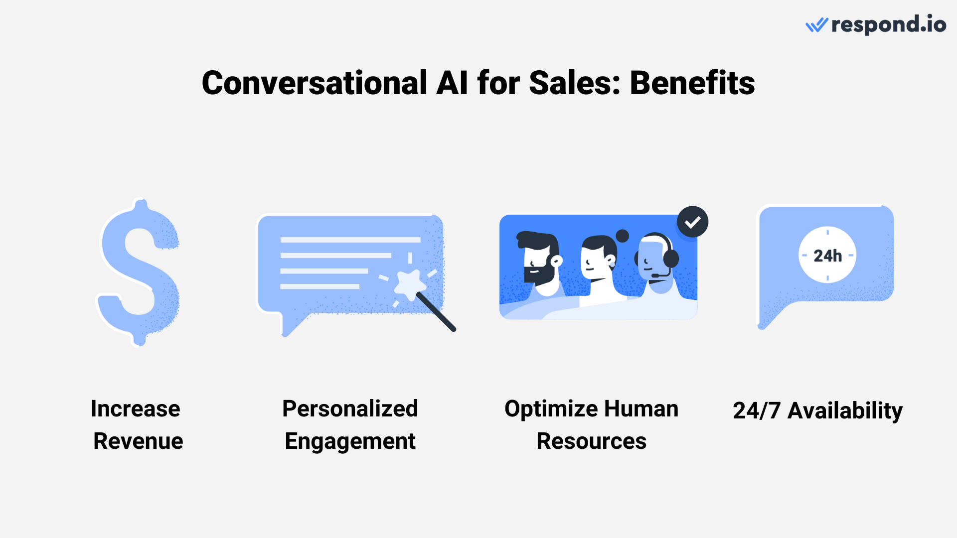 This image shows the benefits of AI sales bots: Increase revenue, personalized engagement, optimize human resources and 24/7 availability