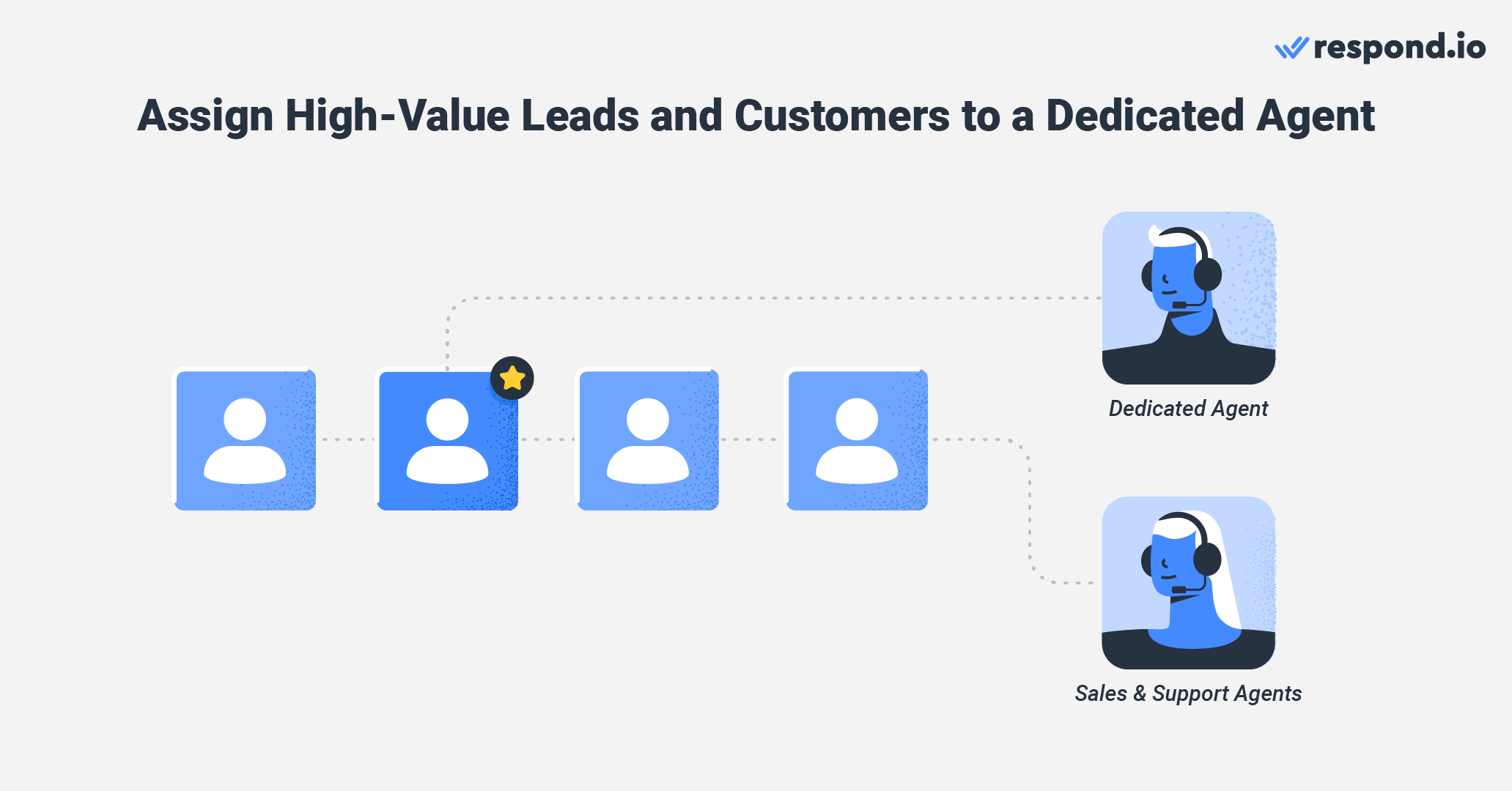 An image showing how high-value leads can be assigned to dedicated agents