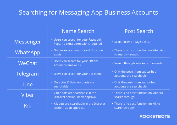 Not all messaging apps let you search for business accounts easily. This table explains which apps allow you to search for a business account easily.