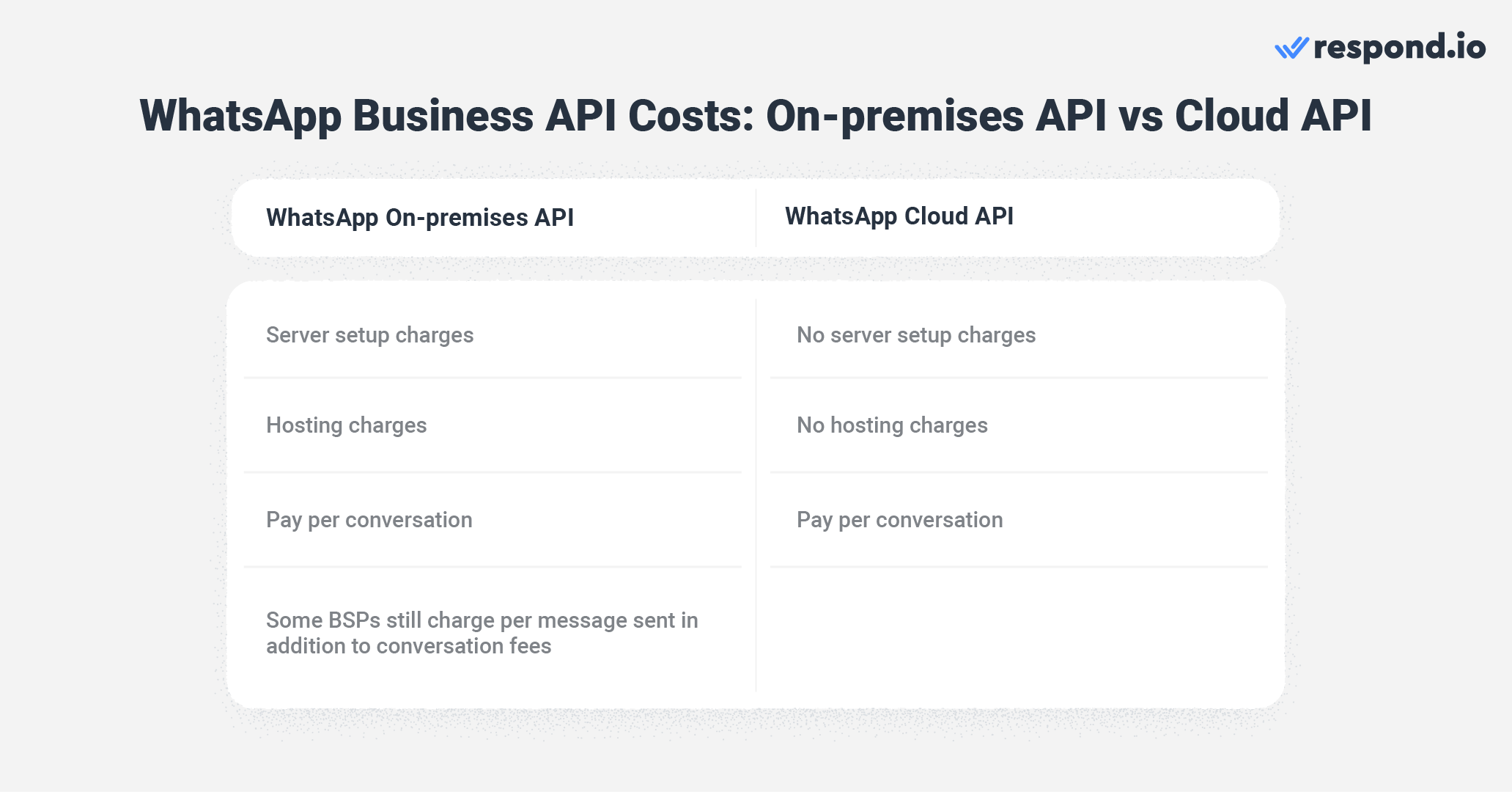 This image shows the differences in cost between WhatsApp Business On-premises API and Cloud API