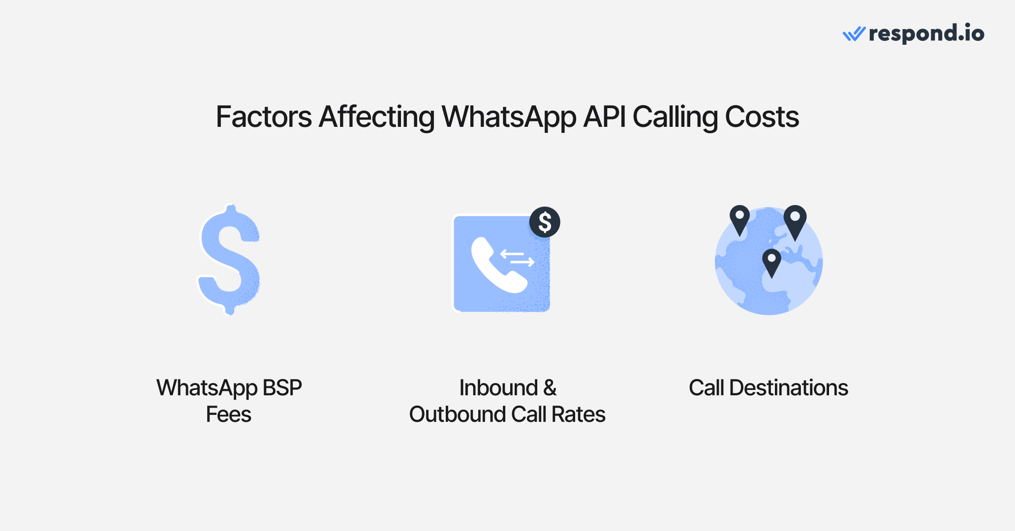 Image showing the factors affecting WhatsApp API calling costs: WhatsApp BSP fees, inbound and outbound call rates, call destinations