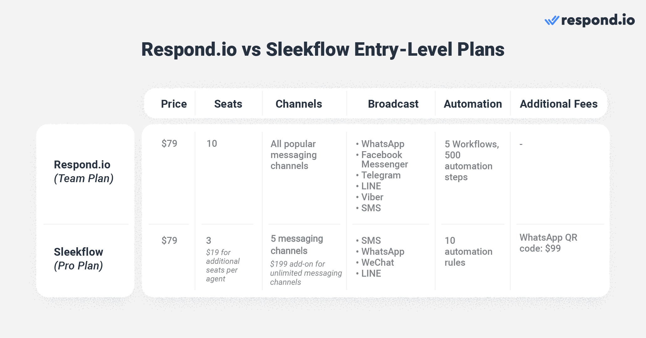 Respond.io: The Sleekflow alternative that provides maximum value starting from entry-level plans