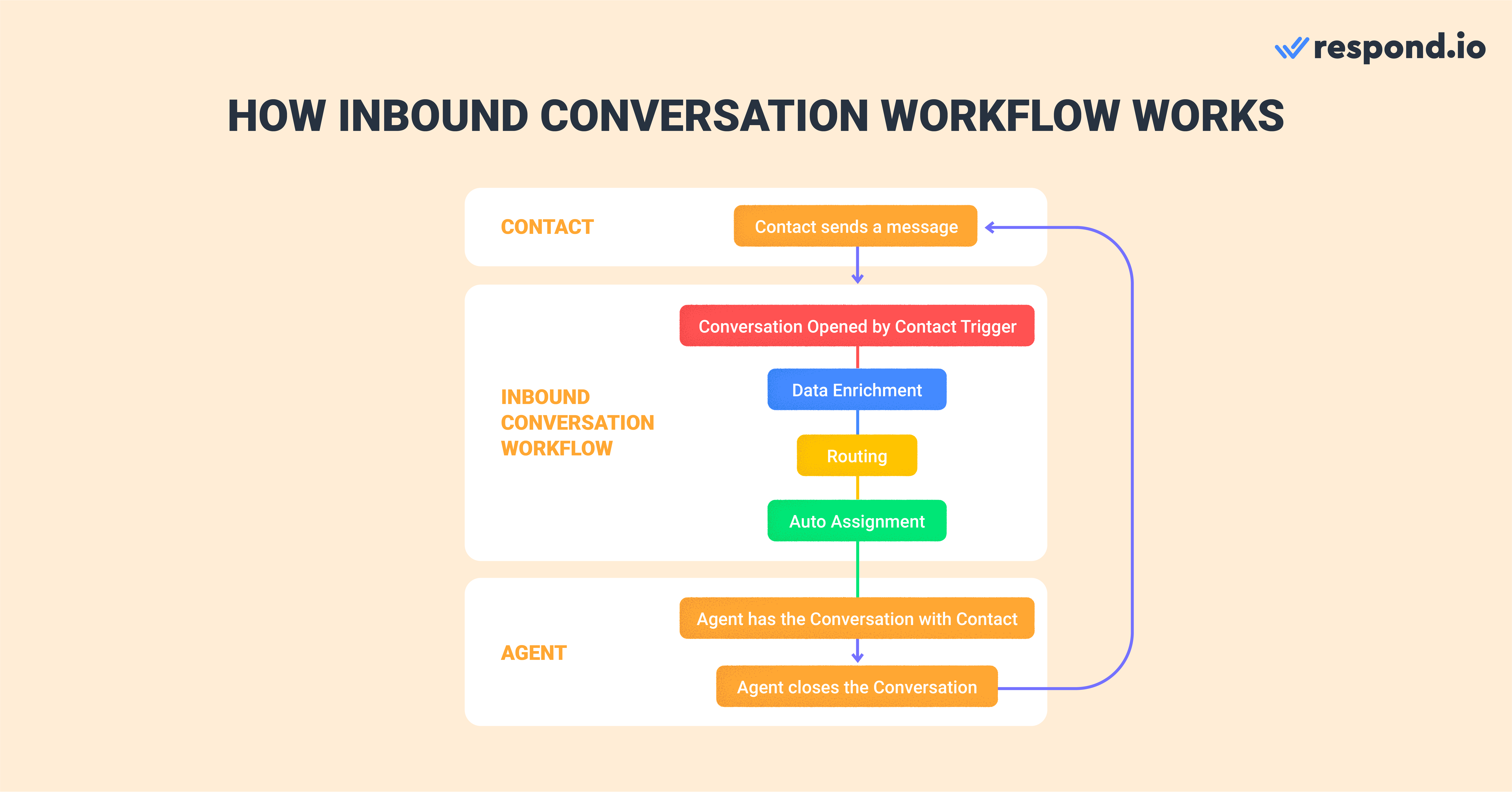 This is an image that shows how an Inbound Conversation Workflow works. An Inbound Conversation Workflow typically consists of three components, which play different roles in handling inbound messages. Here’s what you need to know about each component - Data Enrichment obtains data about a Contact or Conversation to discover the purpose of the Conversation. Routing determines which Team will be responsible for handling the Conversation. Auto Assignment assigns the Contact to an available agent. 