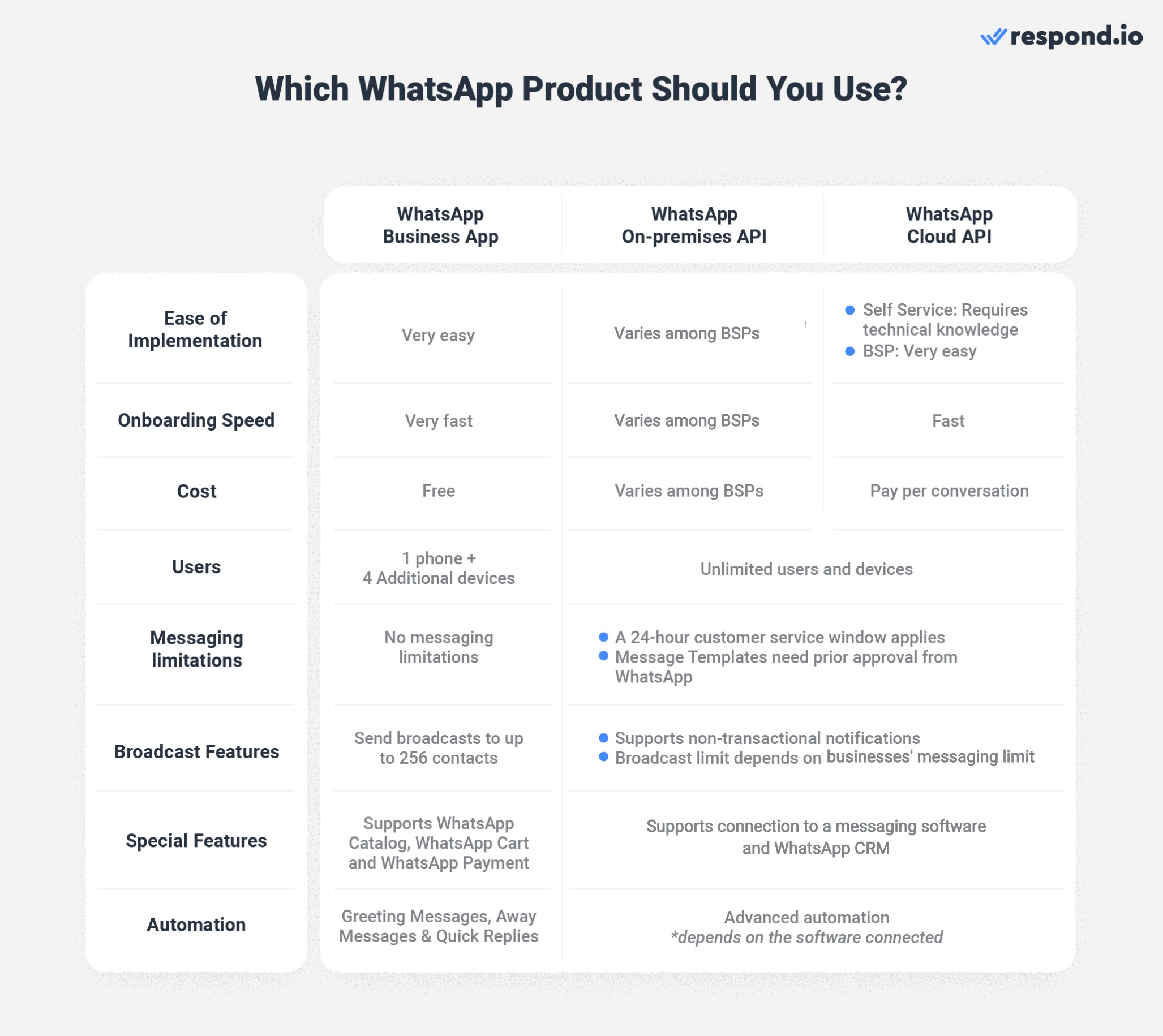 An image showing an overview of the differences between the WhatsApp Business App, WhatsApp On-premises API and WhatsApp Cloud API