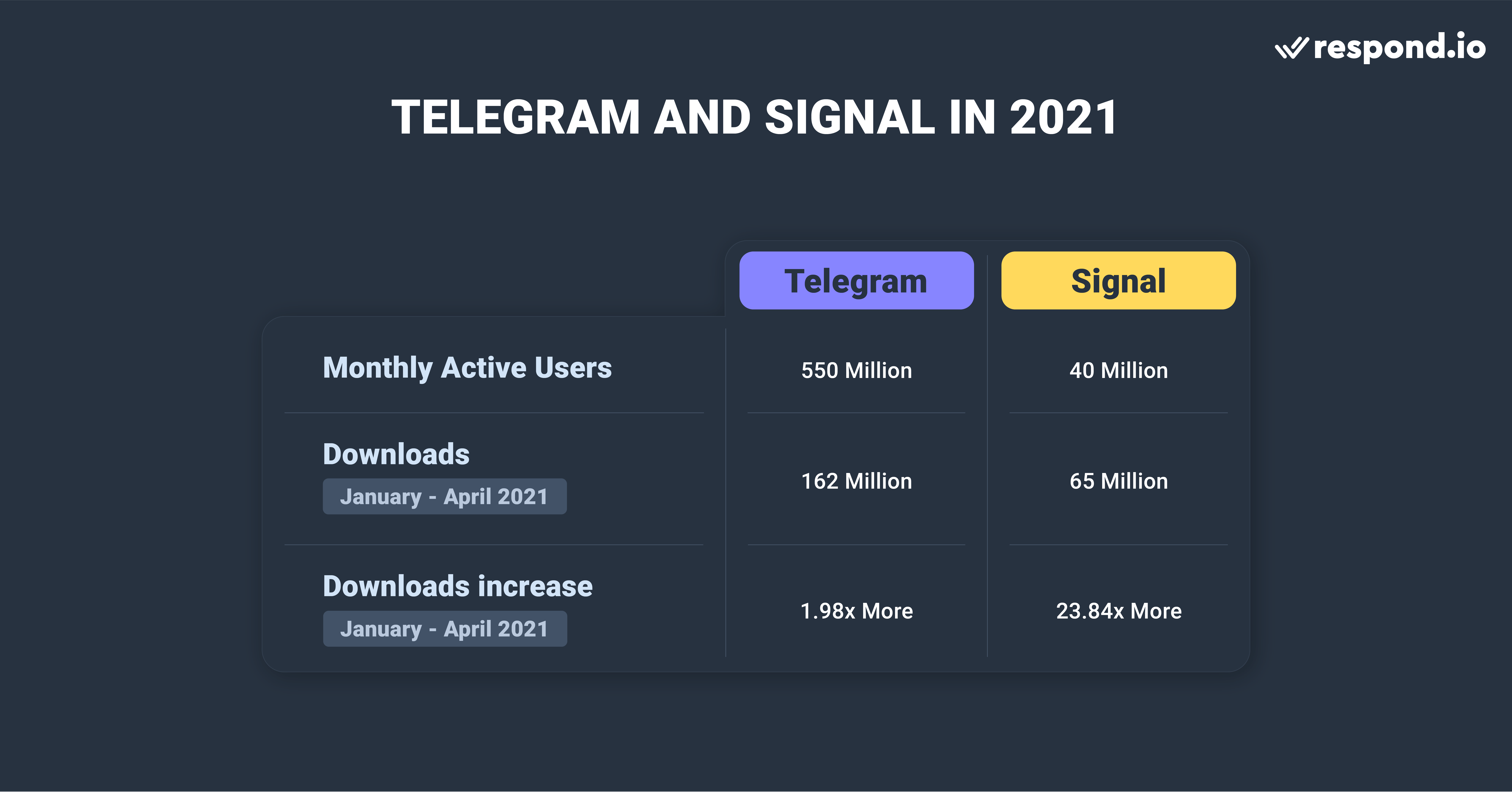 Telegram and Signal Claim to Capitalize on User Privacy