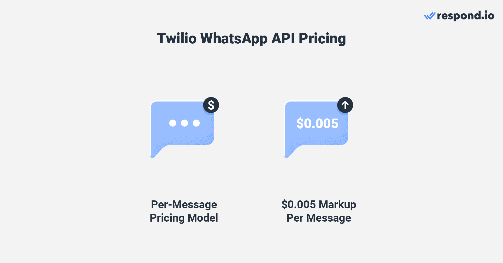 Is Twilio WhatsApp free? This image shows WhatsApp Twilio Pricing, which involves markups per message.