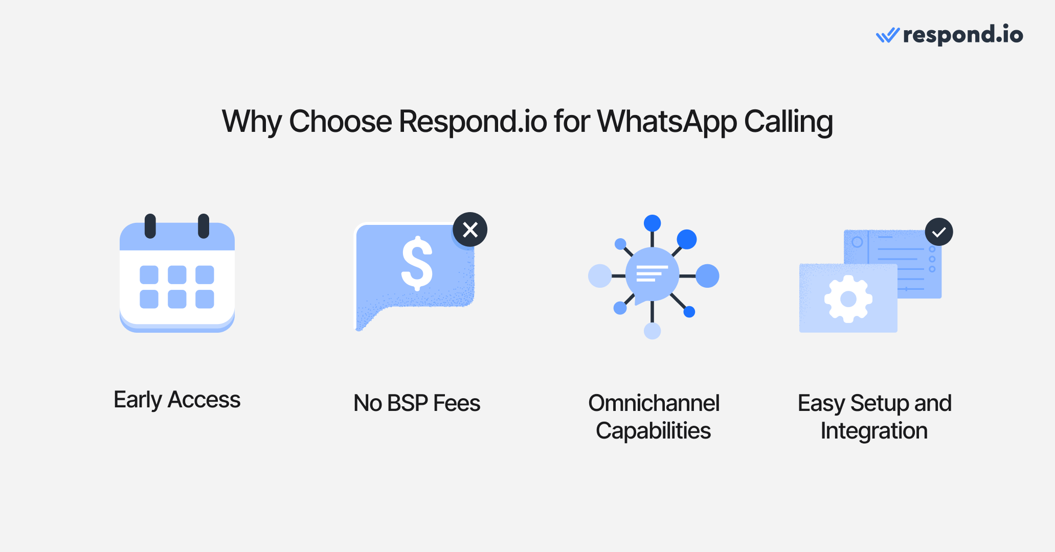 Image with icons showing the reasons why choose respond.io for WhatsApp Calling: early access, no BSP fees, omnichannel capabilities, easy setup and integration