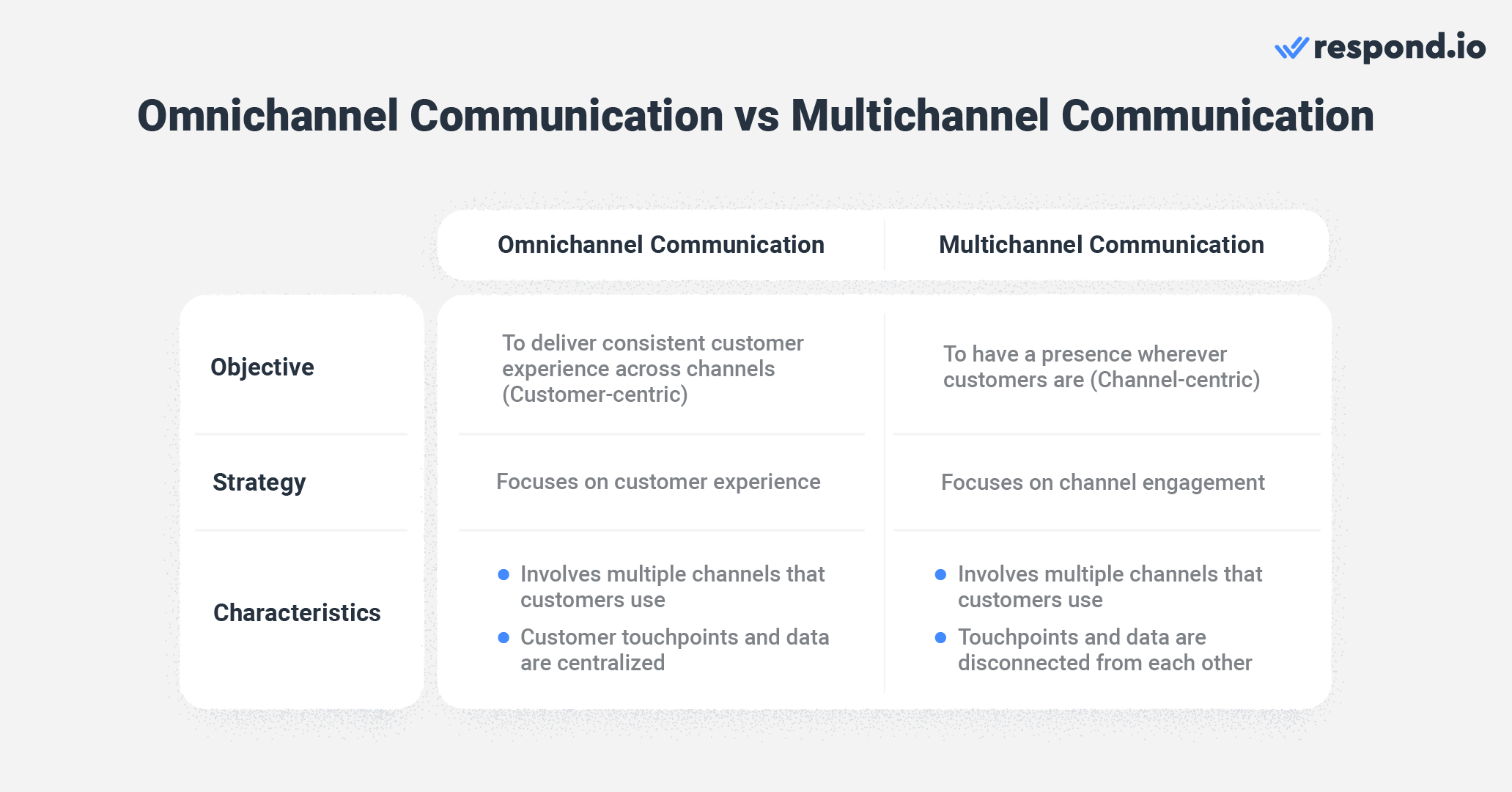 An image of a table showing the differences between omnichannel communication and multichannel communication