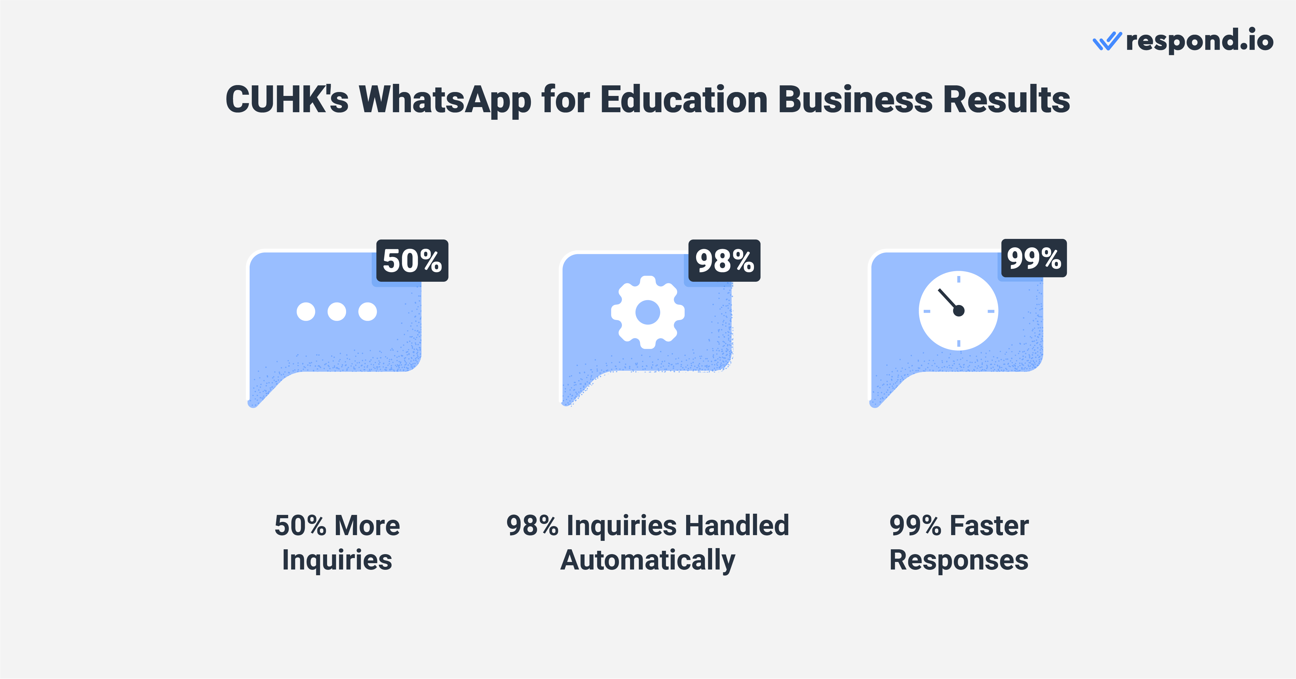 CUHK's WhatsApp for education business results