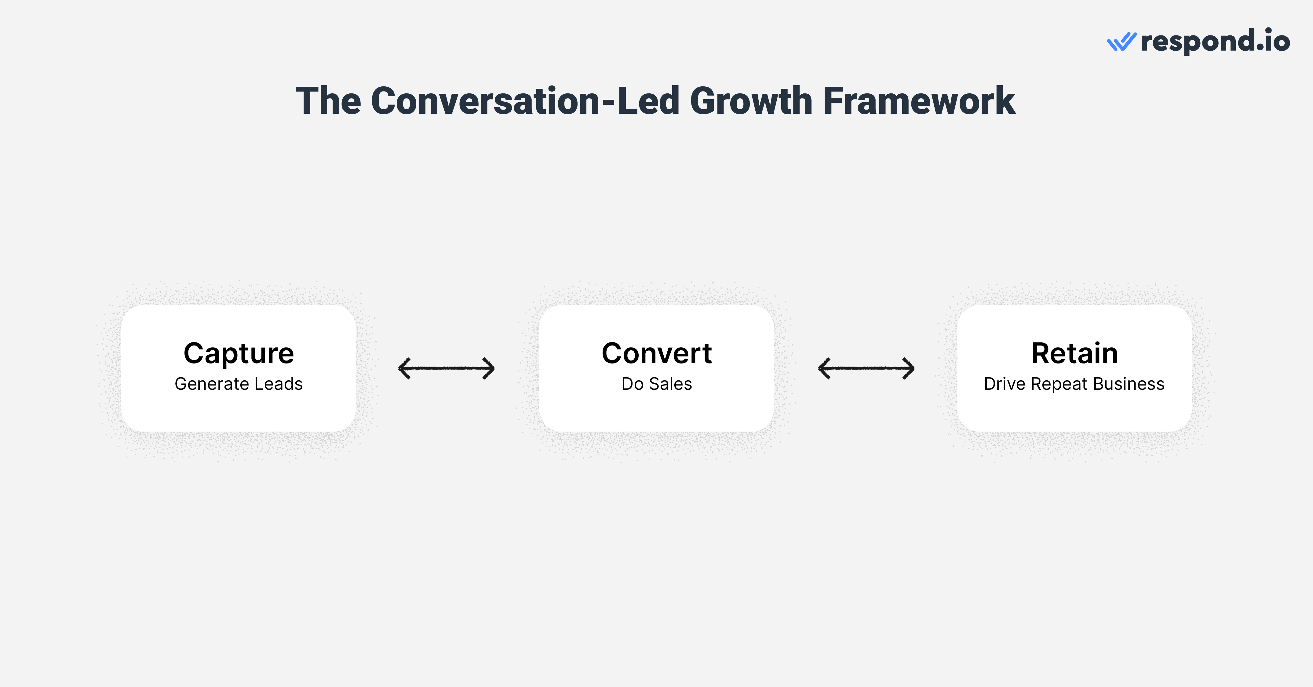 The Conversation-led growth framework consists of 3 Stages: Capture, Convert and Retain, each created to achieve the CLG goal of maximizing lead capture and optimizing sales chat conversions.Note that these stages do not strictly follow a linear or cyclical progression, as they can be adapted to meet various business needs. Now, let’s take a closer look at each stage below.