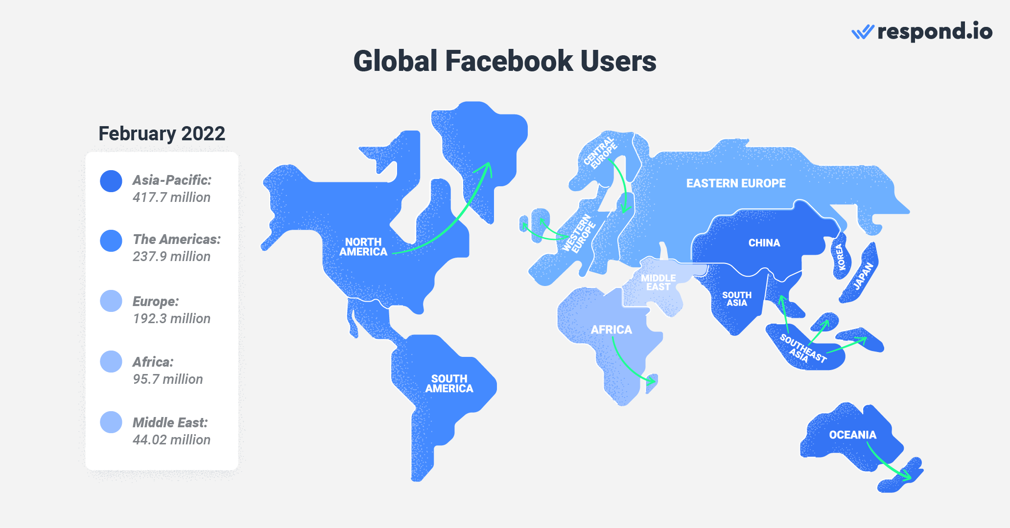 Facebook is widely used around the world