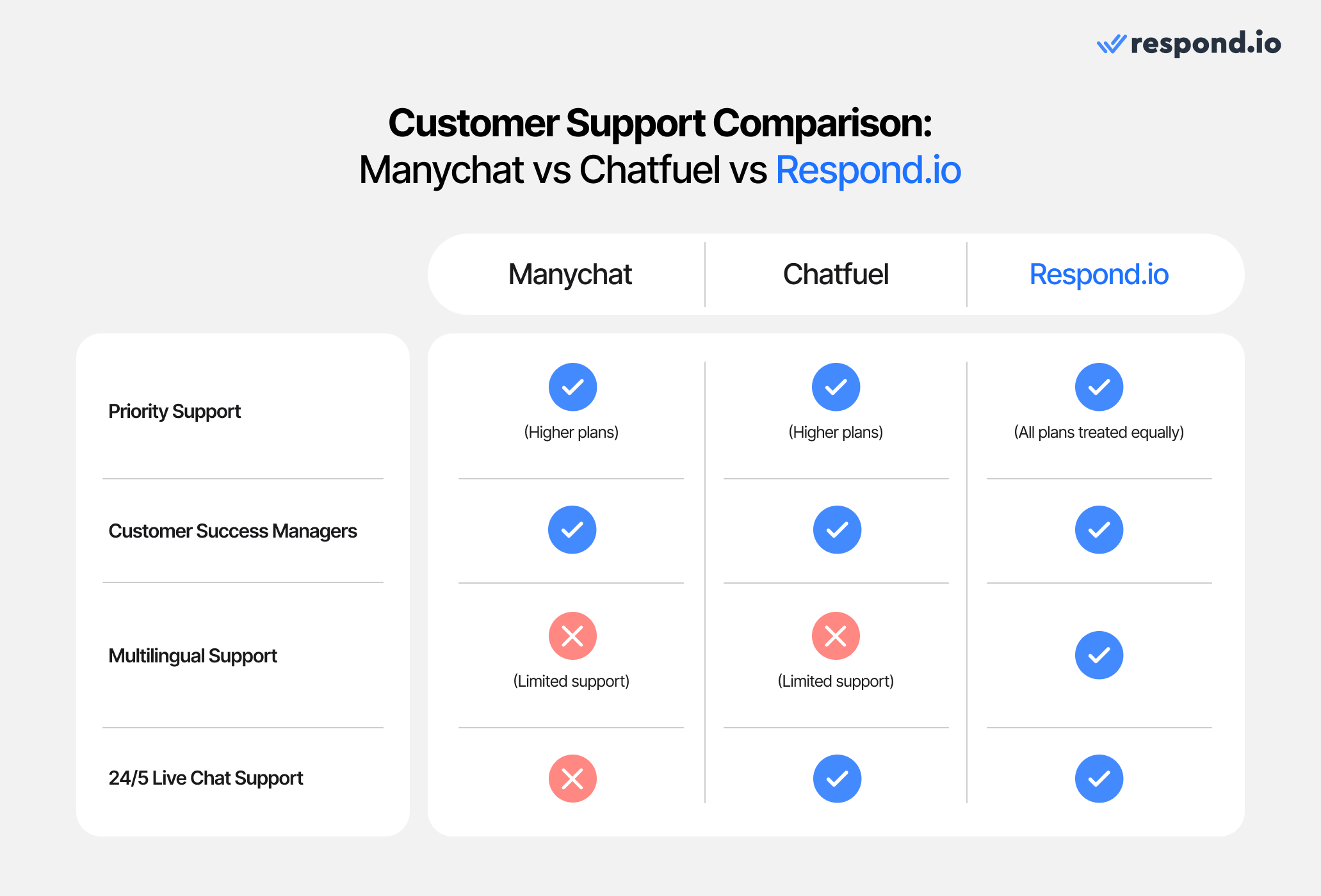 Table covering manychat alternatives and chatfuel alternatives with a focus on customer support.