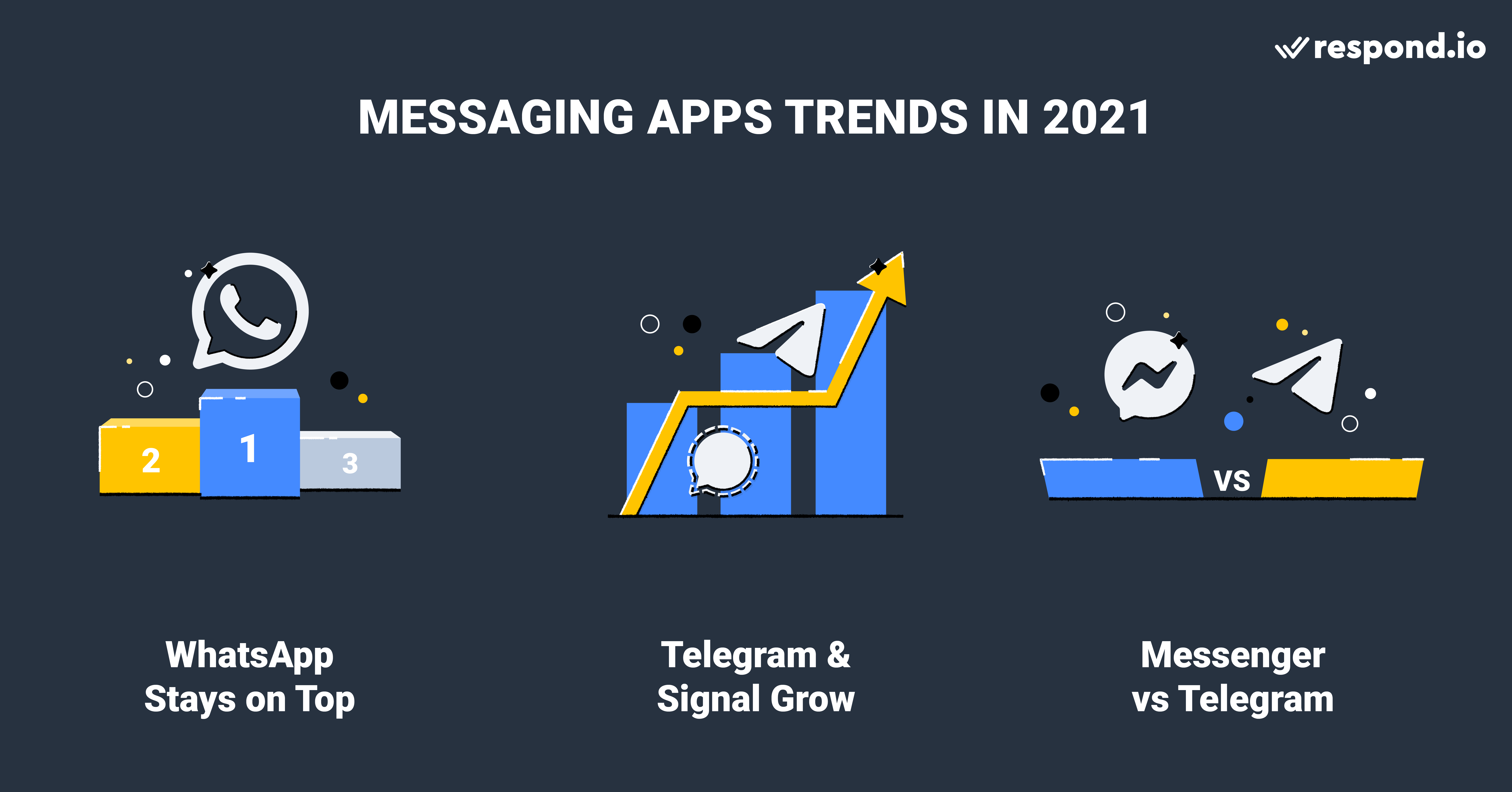 Messengers Popularity 2021