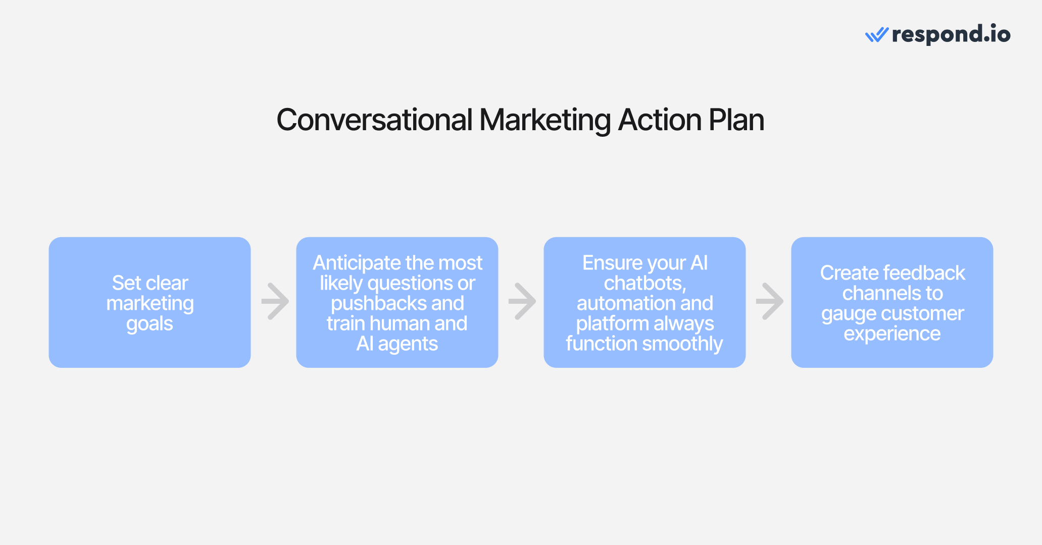 Implement these four steps for a successful conversational marketing plan