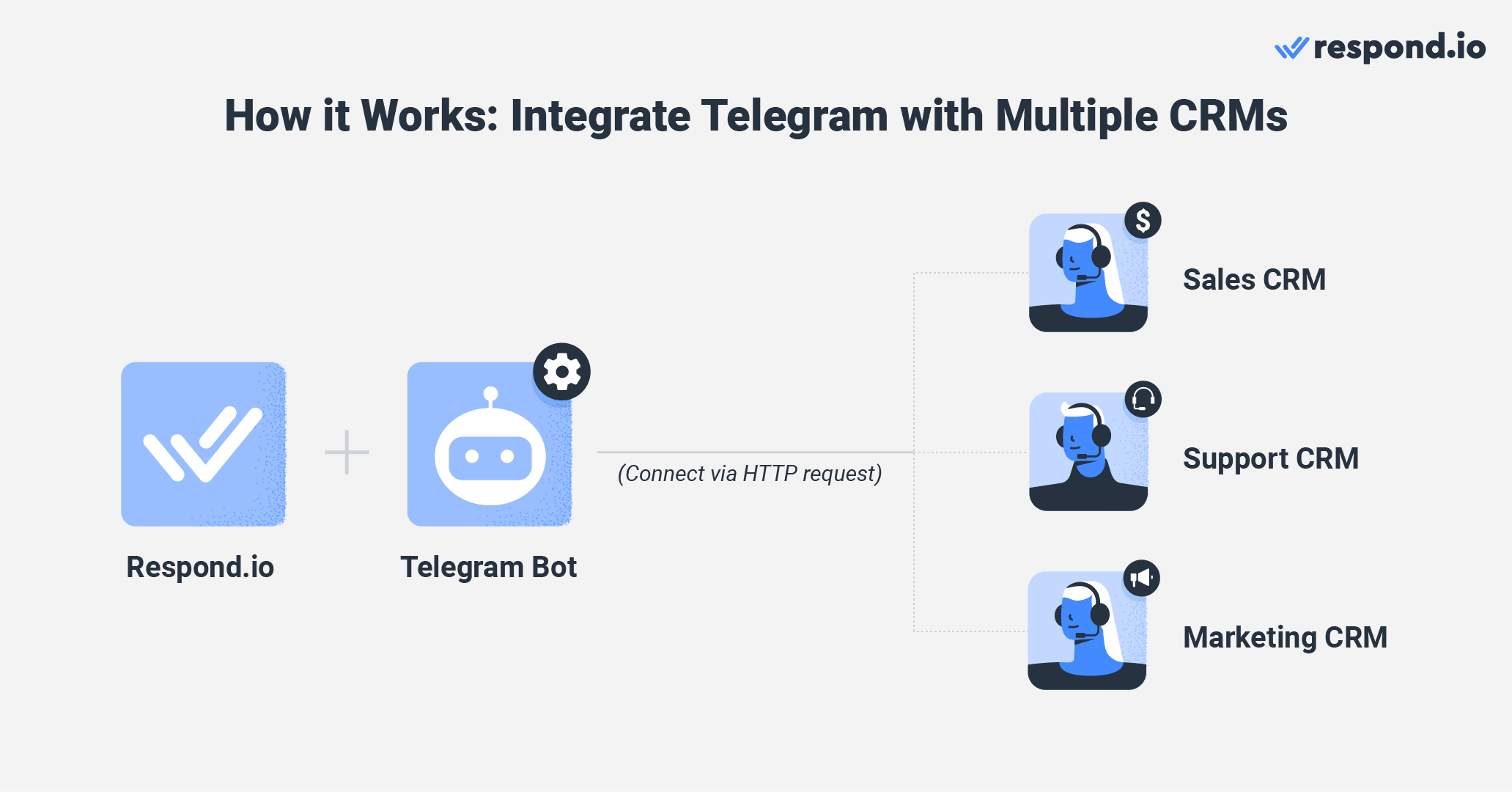 How it works: Integrate Telegram with multiple CRMs