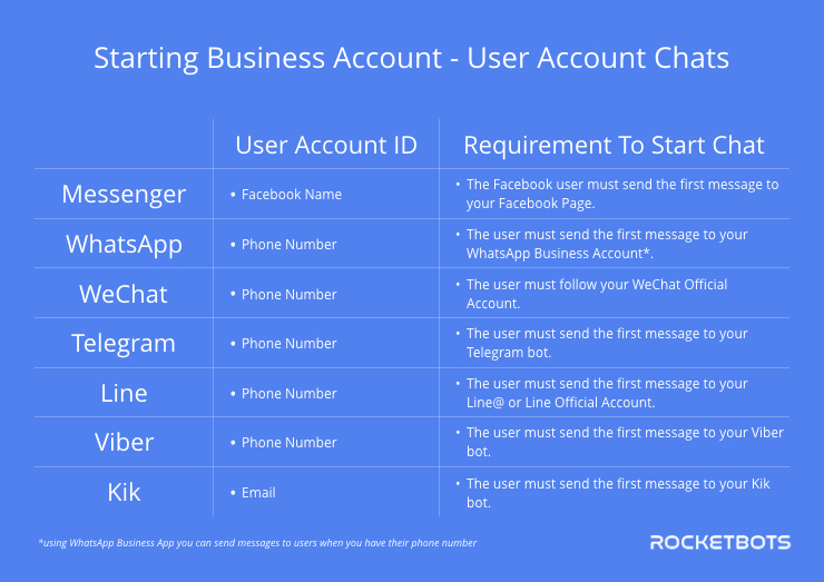 This table explains the requirements to open a conversation between a messaging app user account and a messaging app business account.