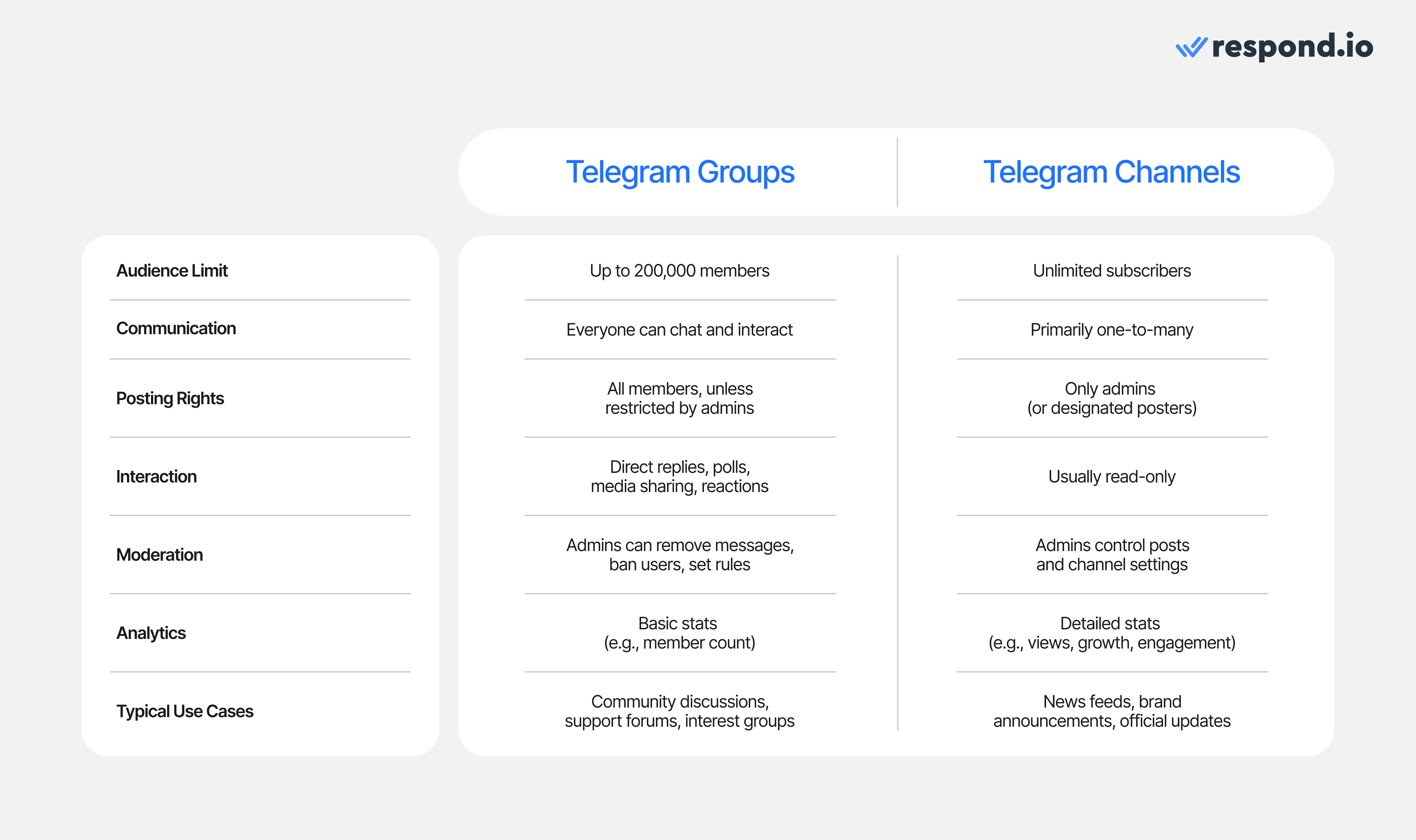 Telegram groups and channels may seem similar in concept but they serve different purposes