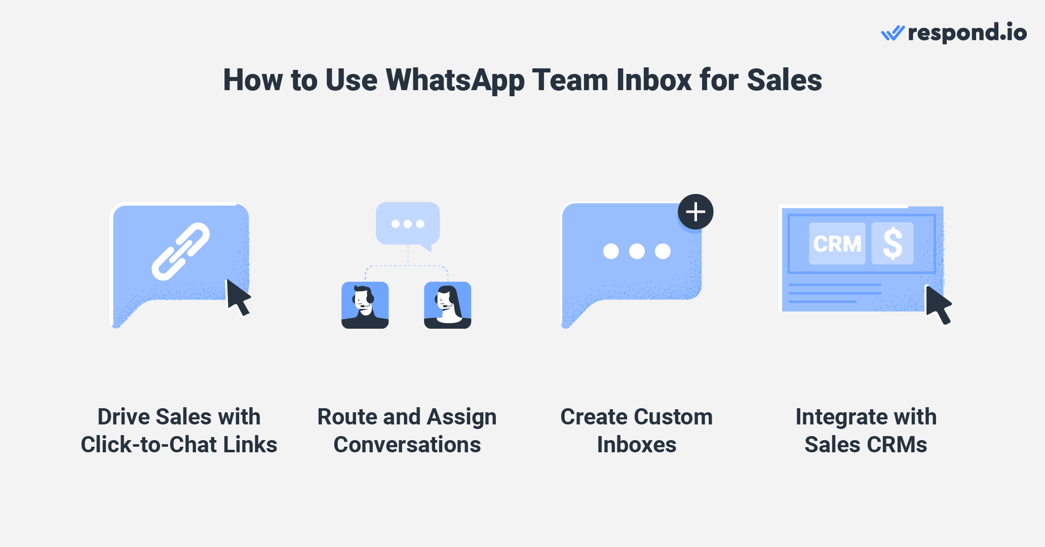 This is an image that shows how businesses can use a WhatsApp teams inbox for sales. First, they can drive sales with click to chat links. aside from that they can also route and assign conversation and create custom inboxes. finally, they can also integrate with sales crm without leaving the platform. 