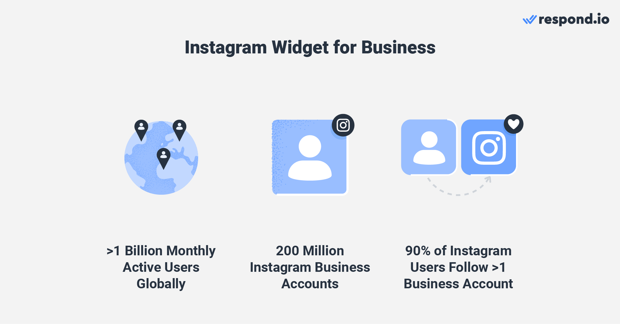 This is an image that describes why businesses should use instagram widget for business. Today, there are more than 1 billion active users and more than 200 million business accounts on Instagram. It’s no wonder businesses are leveraging Instagram to promote their brands, drive sales and provide support to customers. Want to learn how to direct message on instagram and how to chat on instagram on web? Find out in the next section