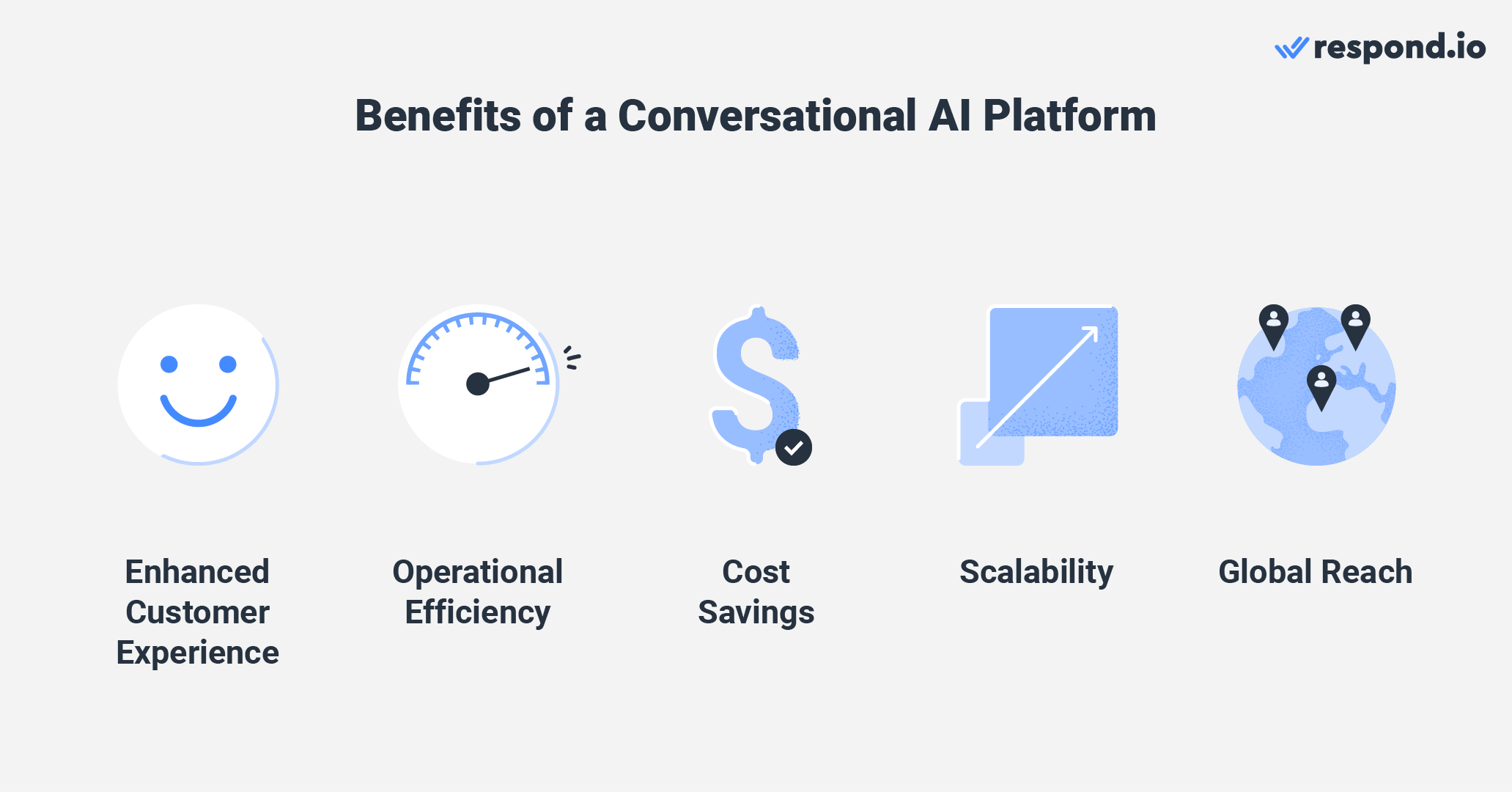 This image shows the benefits of utilizing enterprise chatbot platforms: Enhanced customer experience, operational efficiency, cost savings, scalability and global reach.