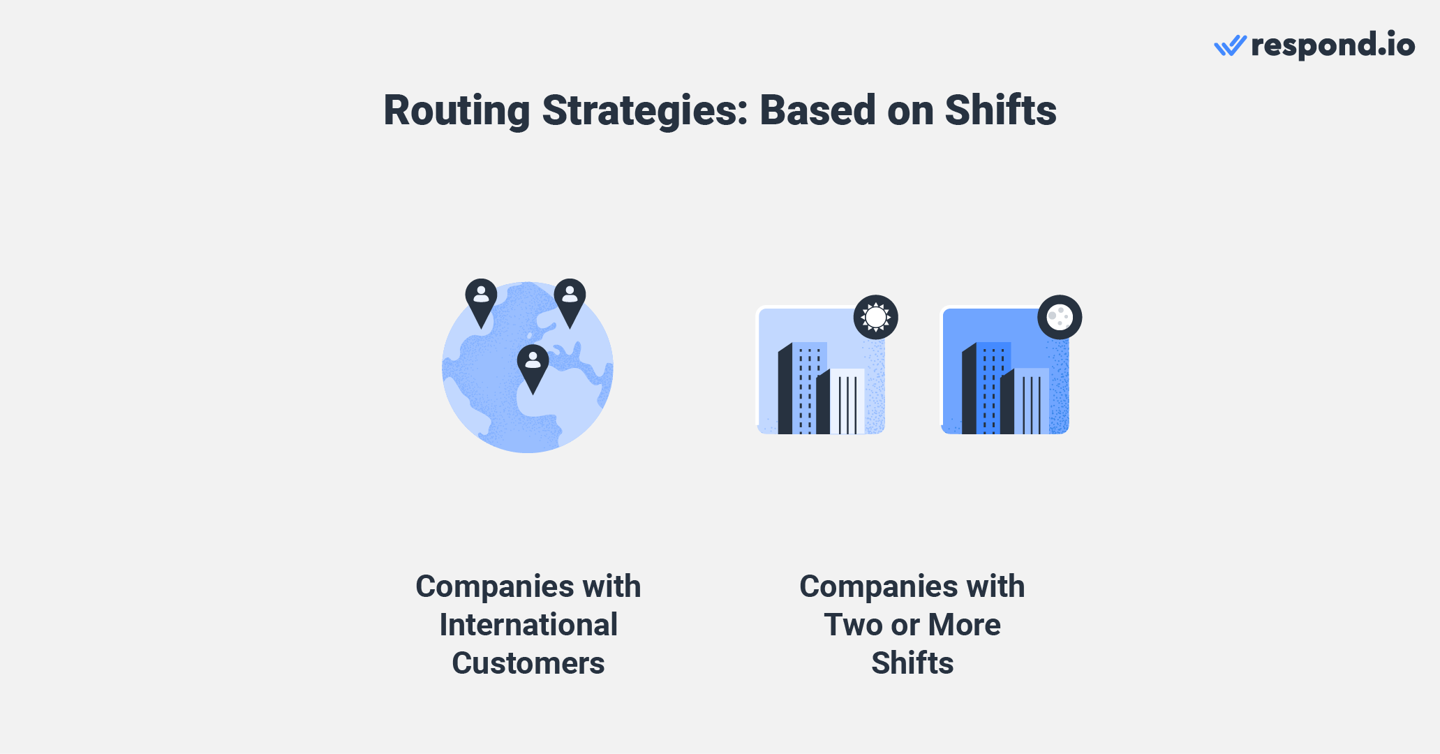 This image shows chat router strategies based on shifts, used by companies with international customers.