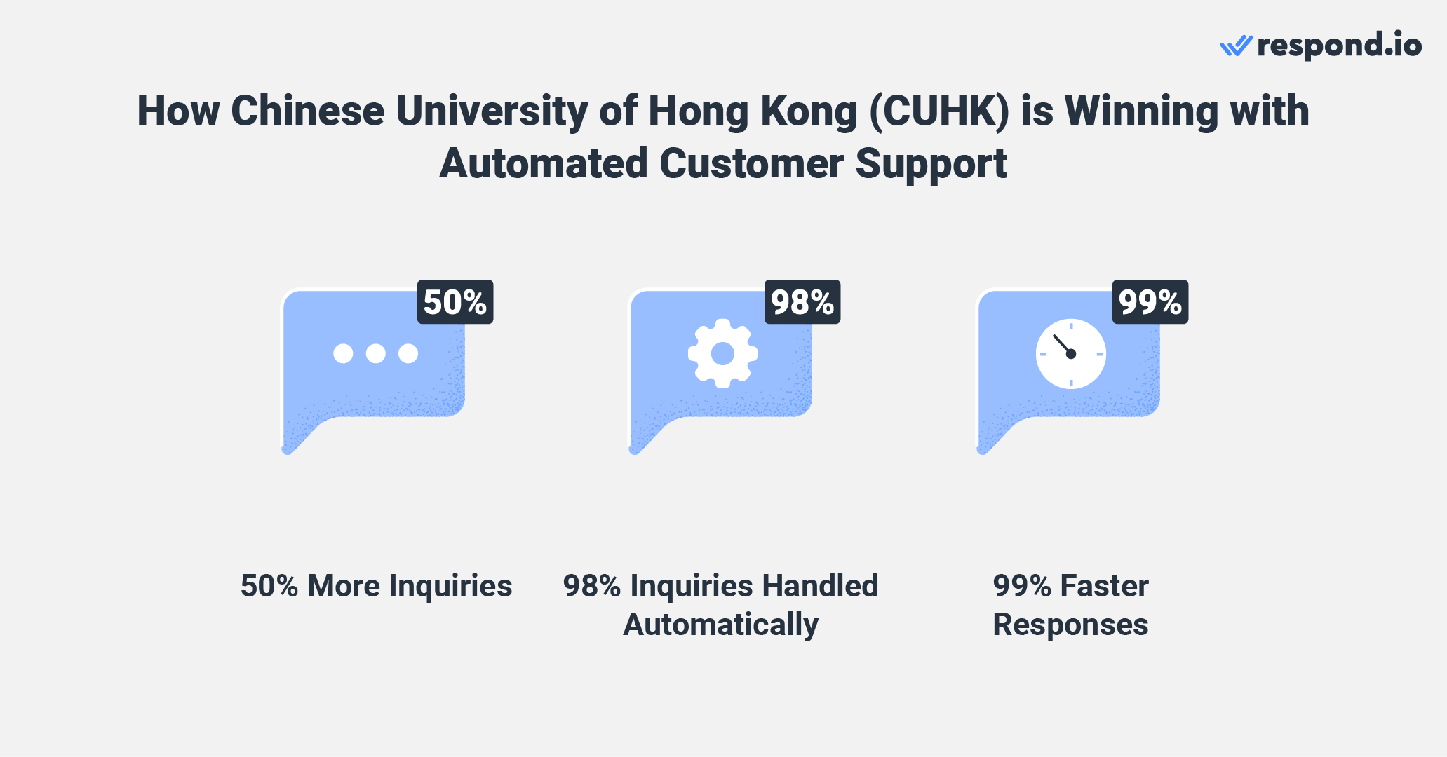 The MBA Programs Office decided to use respond.io. Incorporating chat messaging over Facebook Messenger and web chat into its communication strategy made it easier for prospects to initiate contact with CUHK's MBA Programs Office. As a result, it saw a 50% increase in inquiries compared to email alone. Because 98% of prospects’ inquiries are now automatically handled by Dialogflow’s chatbot, the admin team was able to focus on important matters. The has significantly improved first response times, reducing it from an average of 36 hours to just a matter of minutes and resulting in a remarkable 99% improvement.