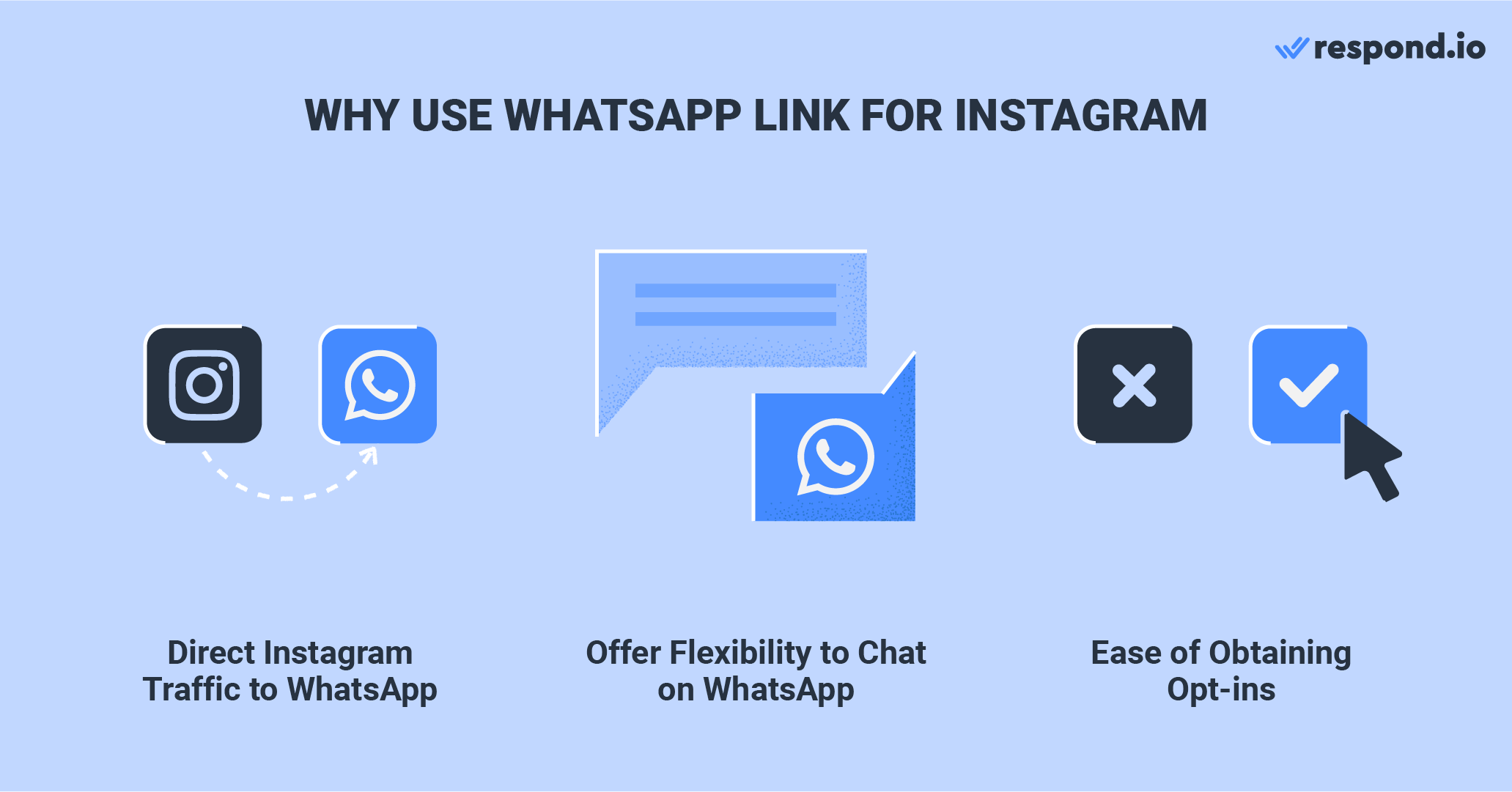 This is an image that illustrates the various benefits of using a link with Instagram WhatsApp Number.