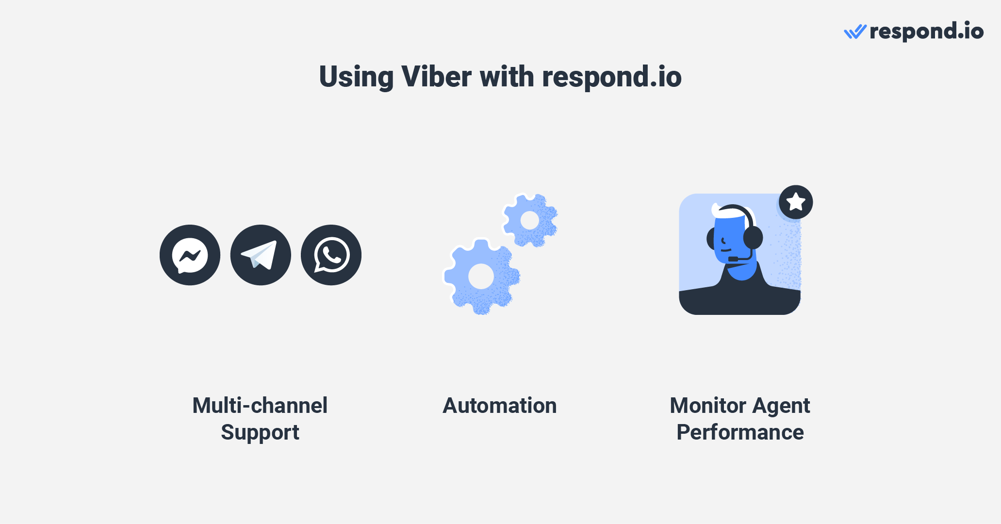 An image showing why you should use Viber with respond.io - multi-channel support, automation, and monitor agent performance