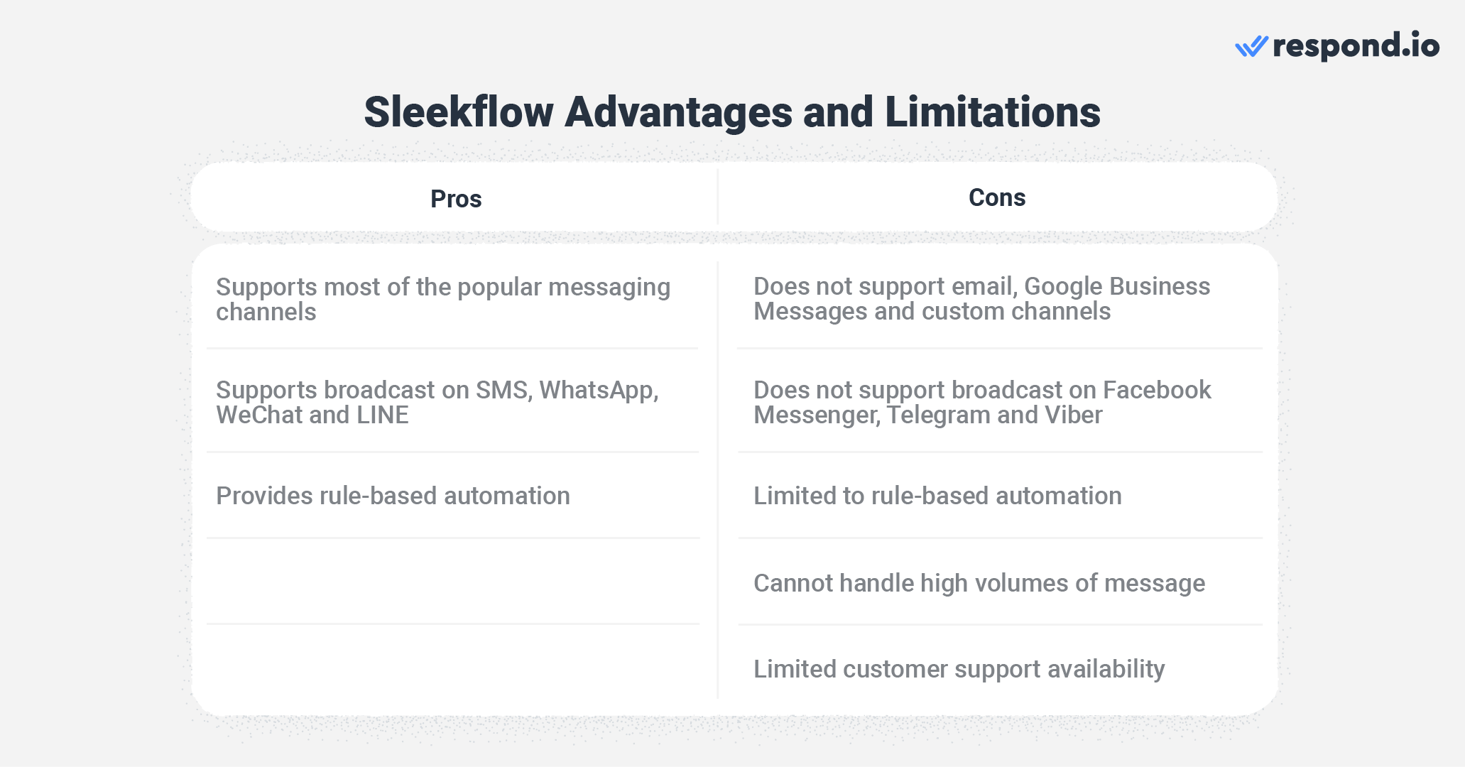 A table showing the advantages and limitations of Sleekflow