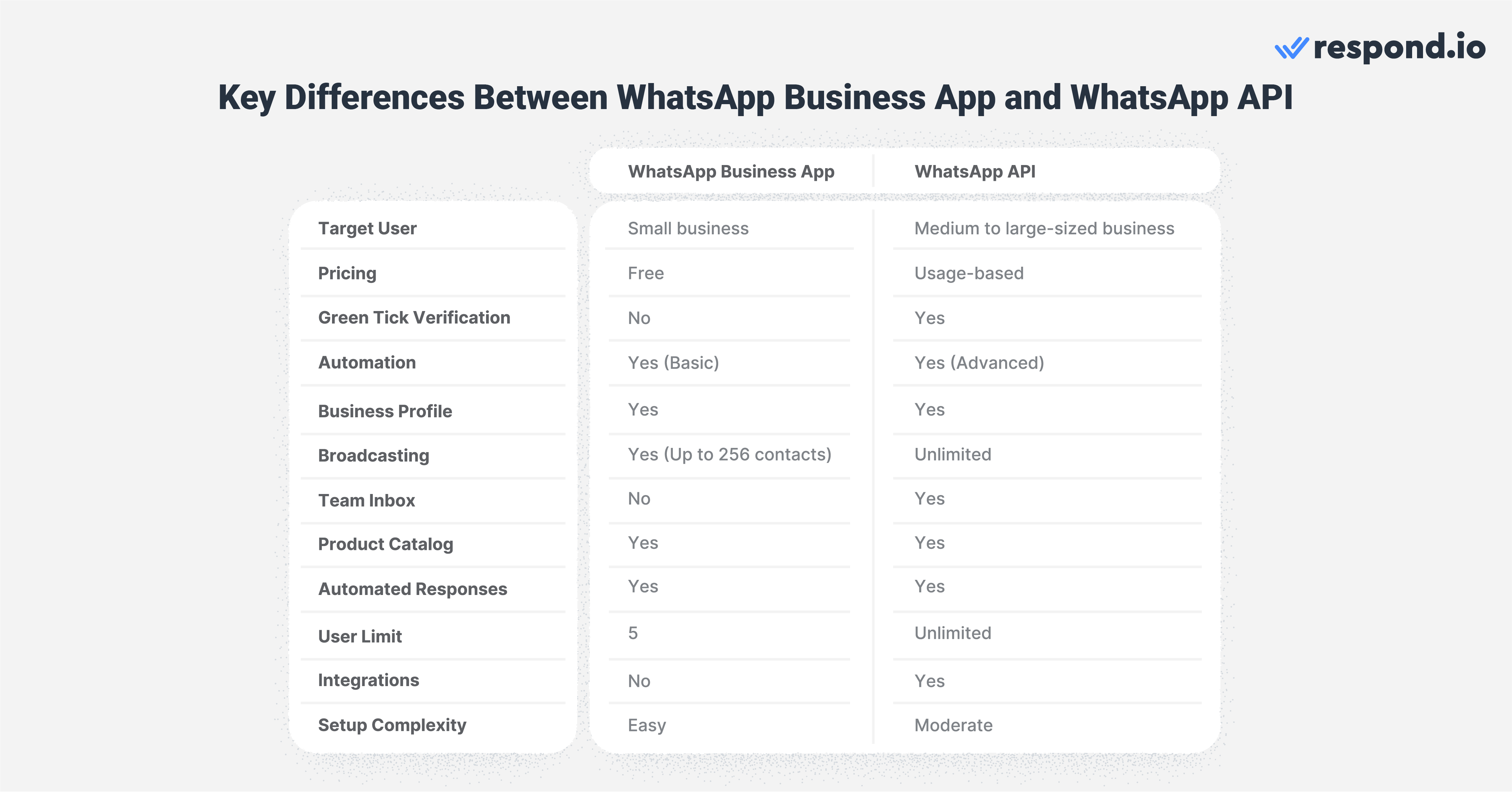 When it comes to using WhatsApp for Business and why people use WhatsApp for business, these list of features should highlight WhatsApp Business features and benefits.