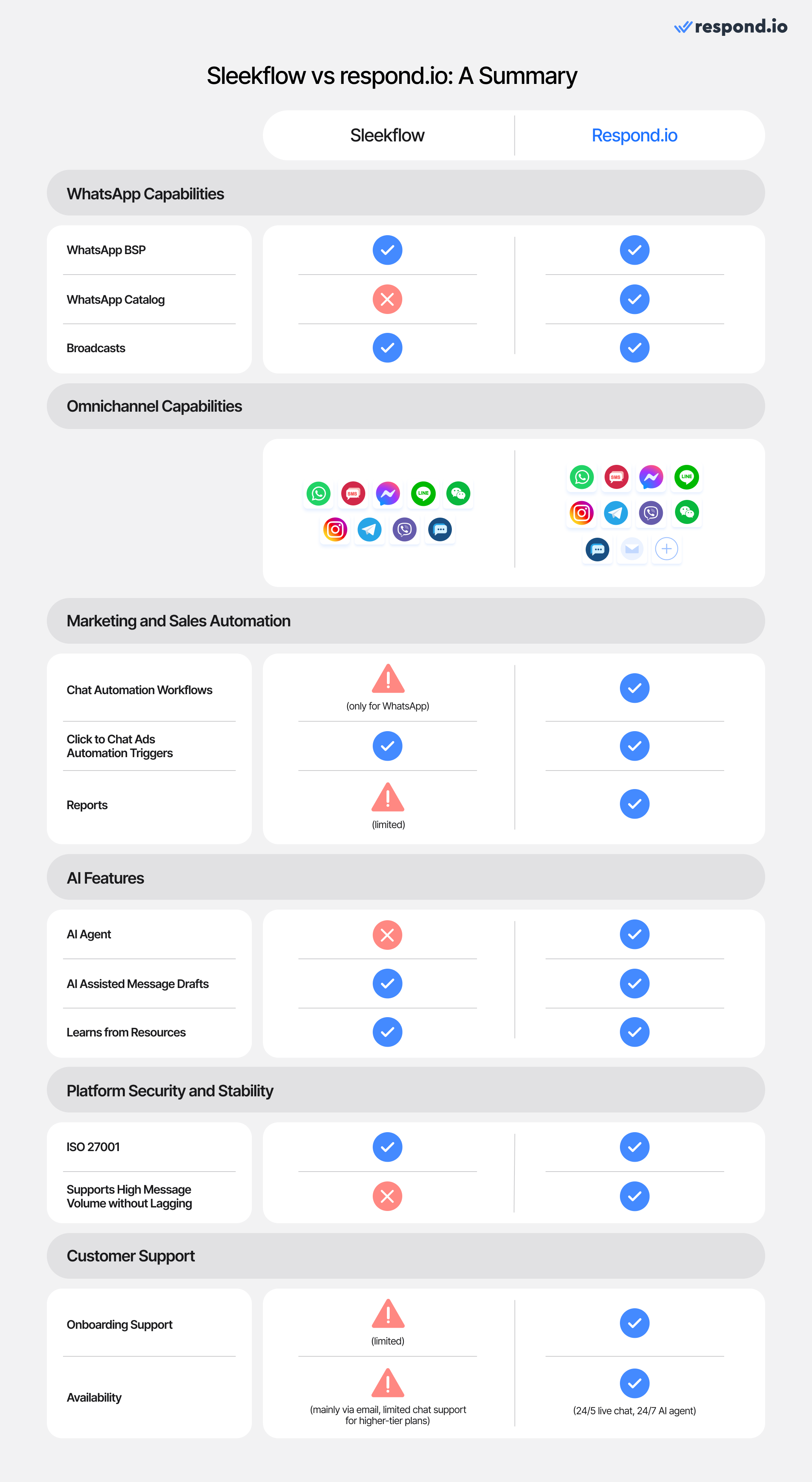 comparison table for Sleekflow vs respond.io showing the major features each offers