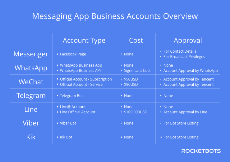 These are the different types of messaging app business accounts that can be created