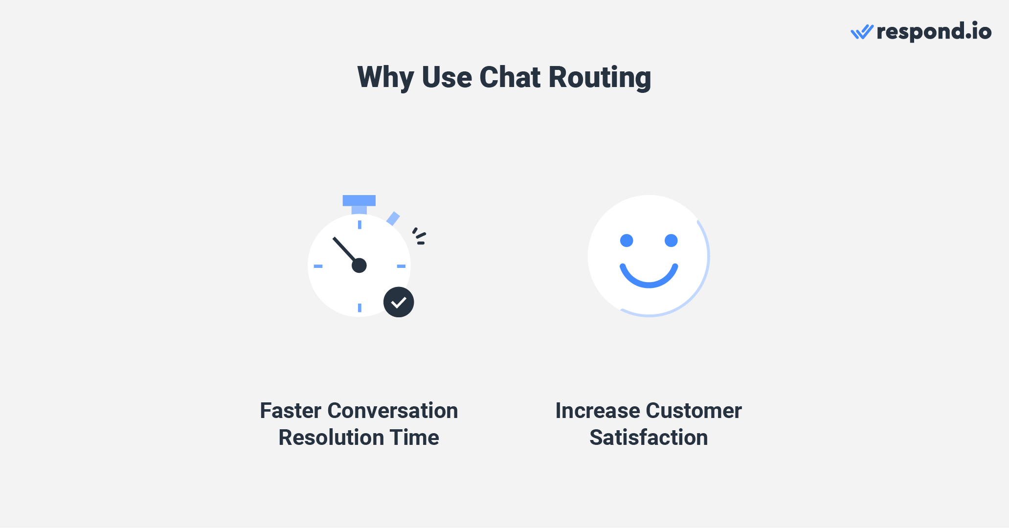 this is an image that describes why use chat routing on instagram chat web. Chat routing reduces the conversation resolution time by identifying the customers’ inquiries and assigning them to the right team. 