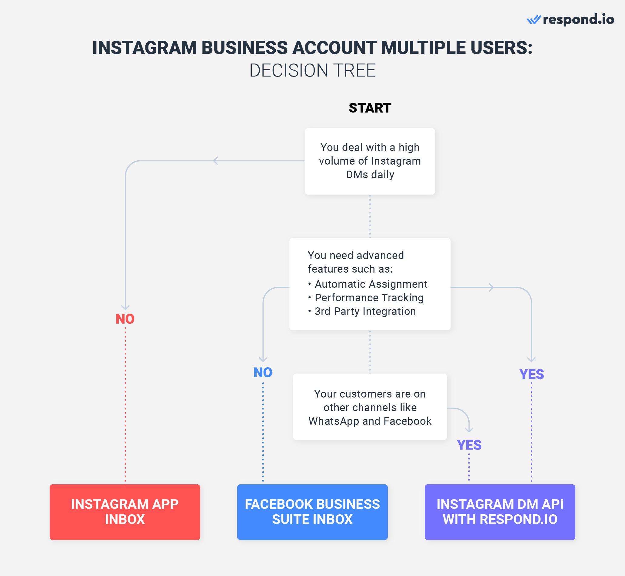 This is an image on how to choose the right Instagram DM inbox to use instagram business account with multiple users. We've created a flow chart as a guide to help you visualize and give you a better idea of which Instagram DM Inbox works best for your business. Check out the blog to learn to to enable multiple users on one Instagram account.