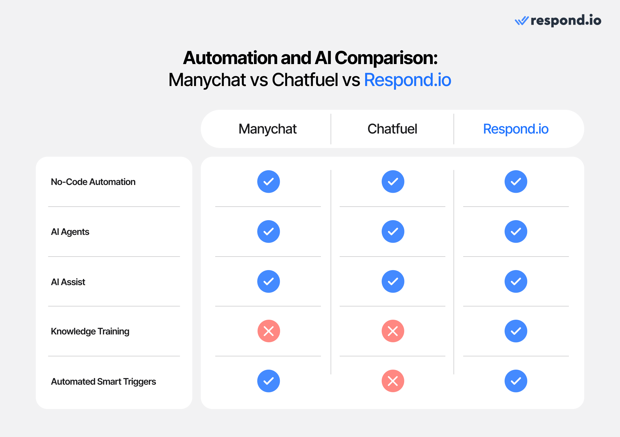 Table covering Chatbot for marketing, chatbot for sales, chatbot for business, as potentially possible with ManyChat, Chatfuel and respond.io.