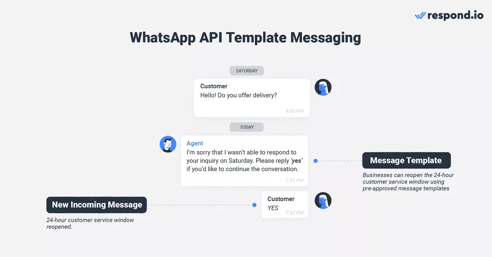 An image showing how template messages work on WhatsApp API