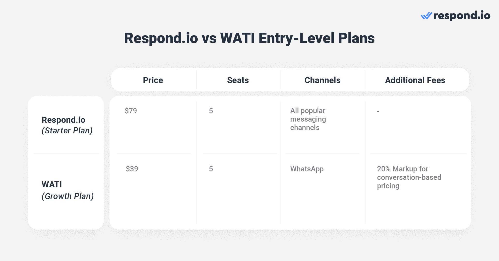 An image of a table comparing the pricing of Wati and respond.io