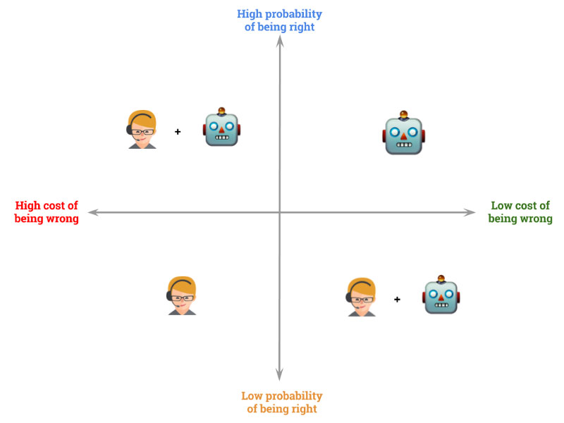 Chat Automation Matrix