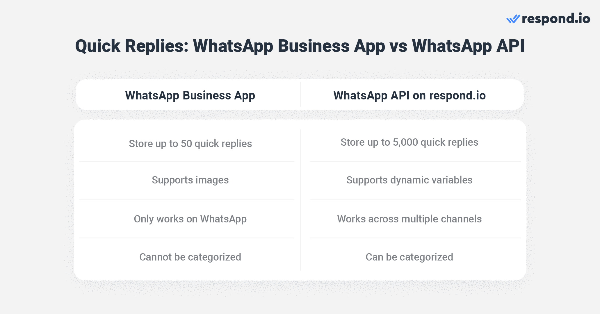 Quick reply messages for WhatsApp Business App vs WhatsApp API