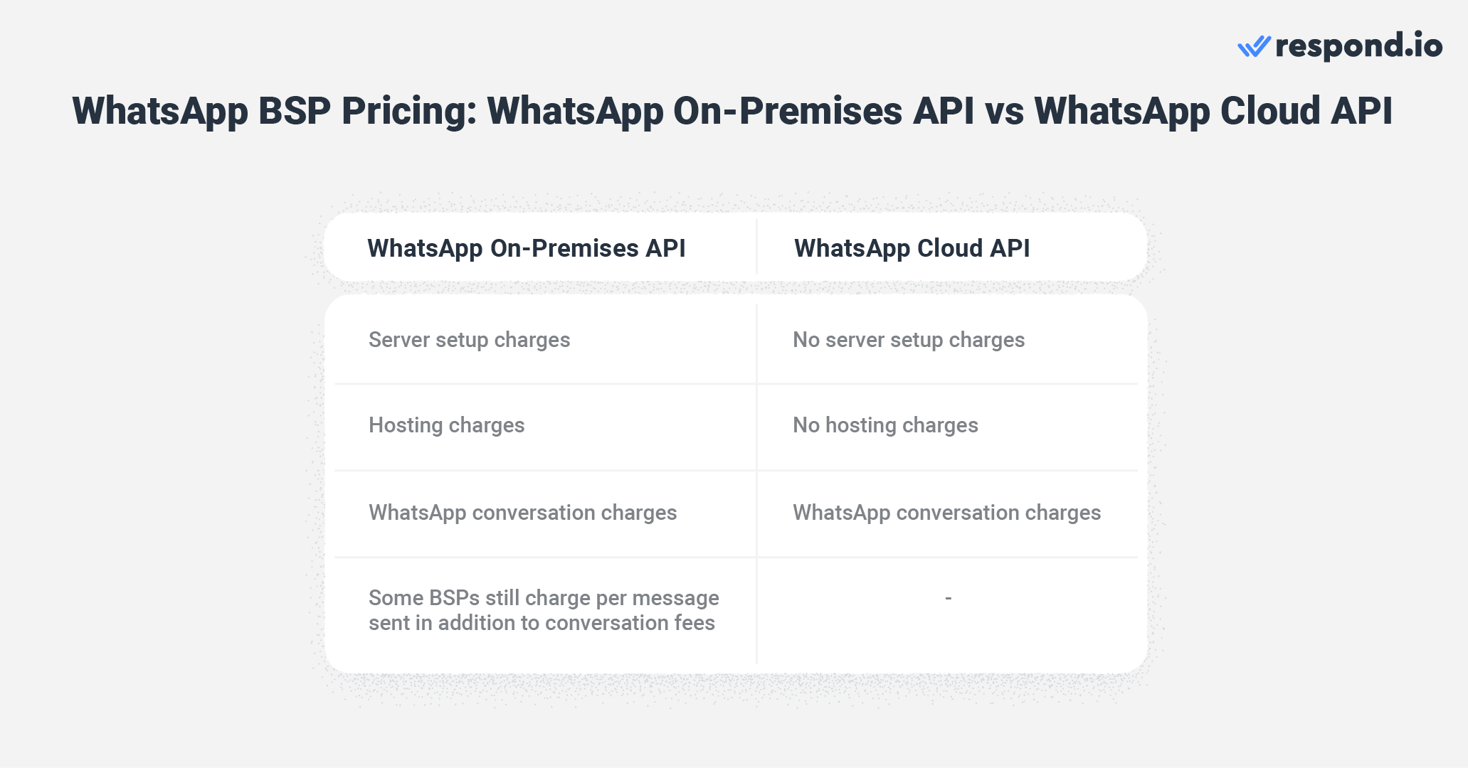 The different charges between BSPs that offer WhatsApp On-Premises API and WhatsApp Cloud API