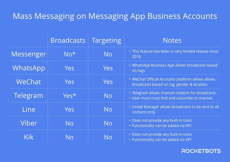 Broadcast Across Instant Messaging Business Accounts